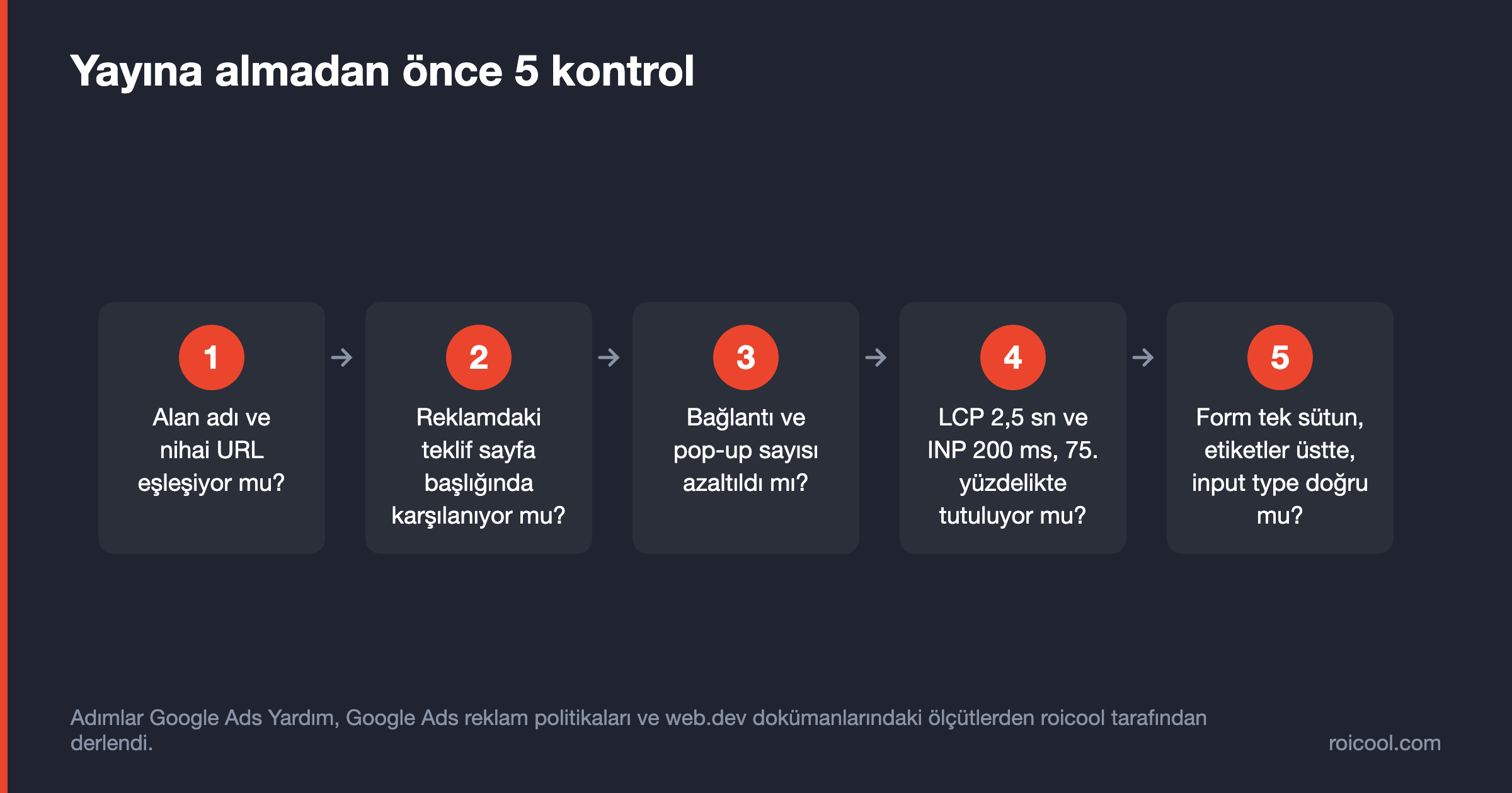 Açılış sayfası yayın öncesi 5 adımlı kontrol akışı: URL, mesaj uyumu, bağlantı sayısı, hız eşiği, form.
