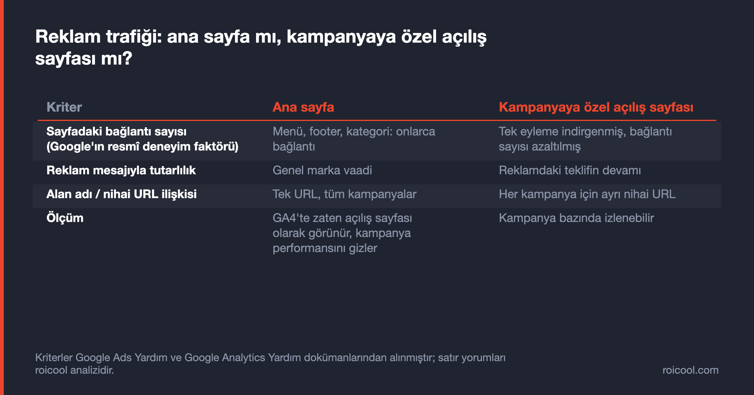 Ana sayfa ile kampanyaya özel açılış sayfasını bağlantı sayısı, mesaj uyumu ve ölçüm açısından karşılaştıran tablo.