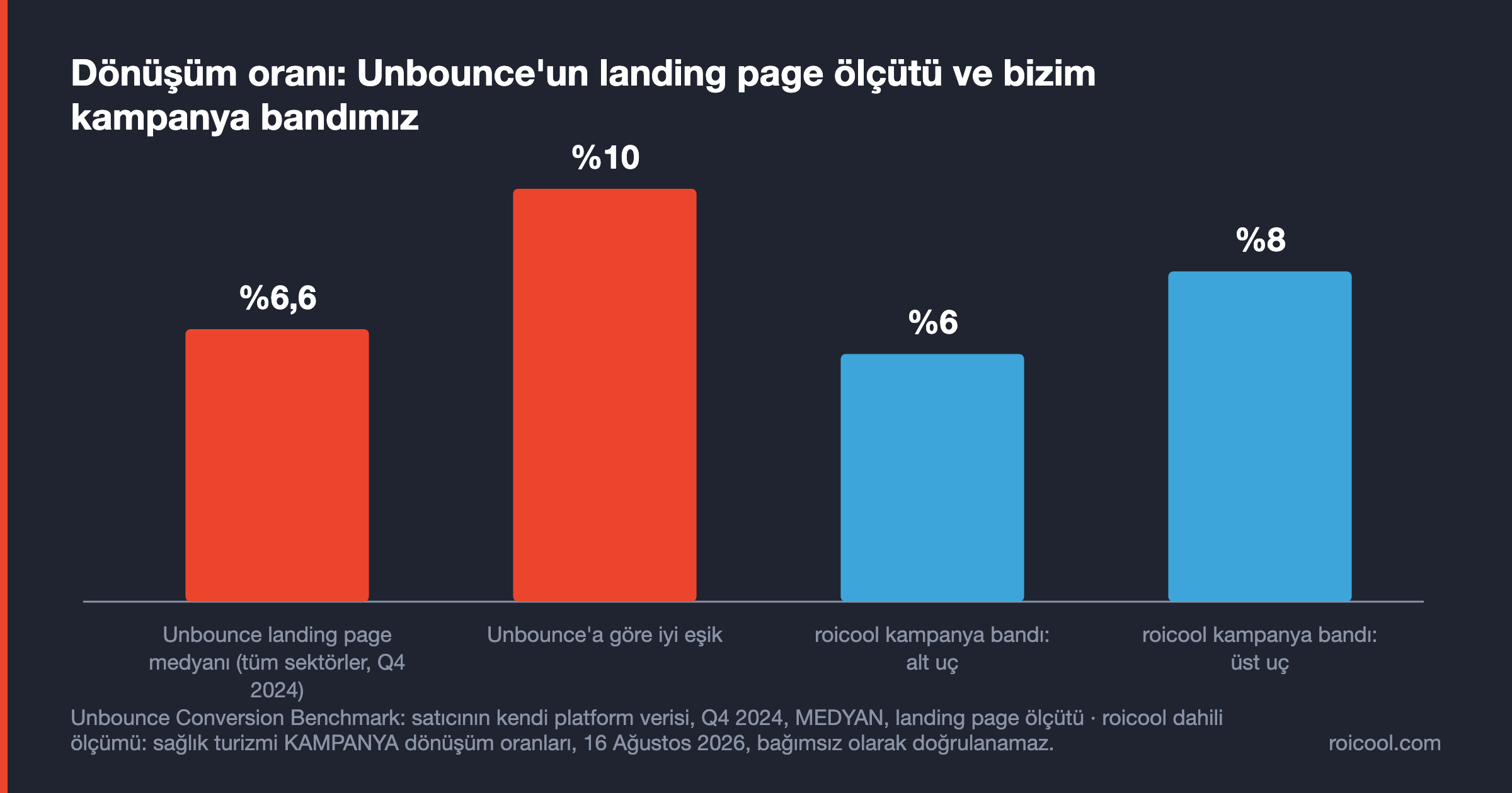 Sütun grafik: Unbounce landing page medyanı %6,6, iyi eşik %10, roicool kampanya bandı %6 ile %8 arası.