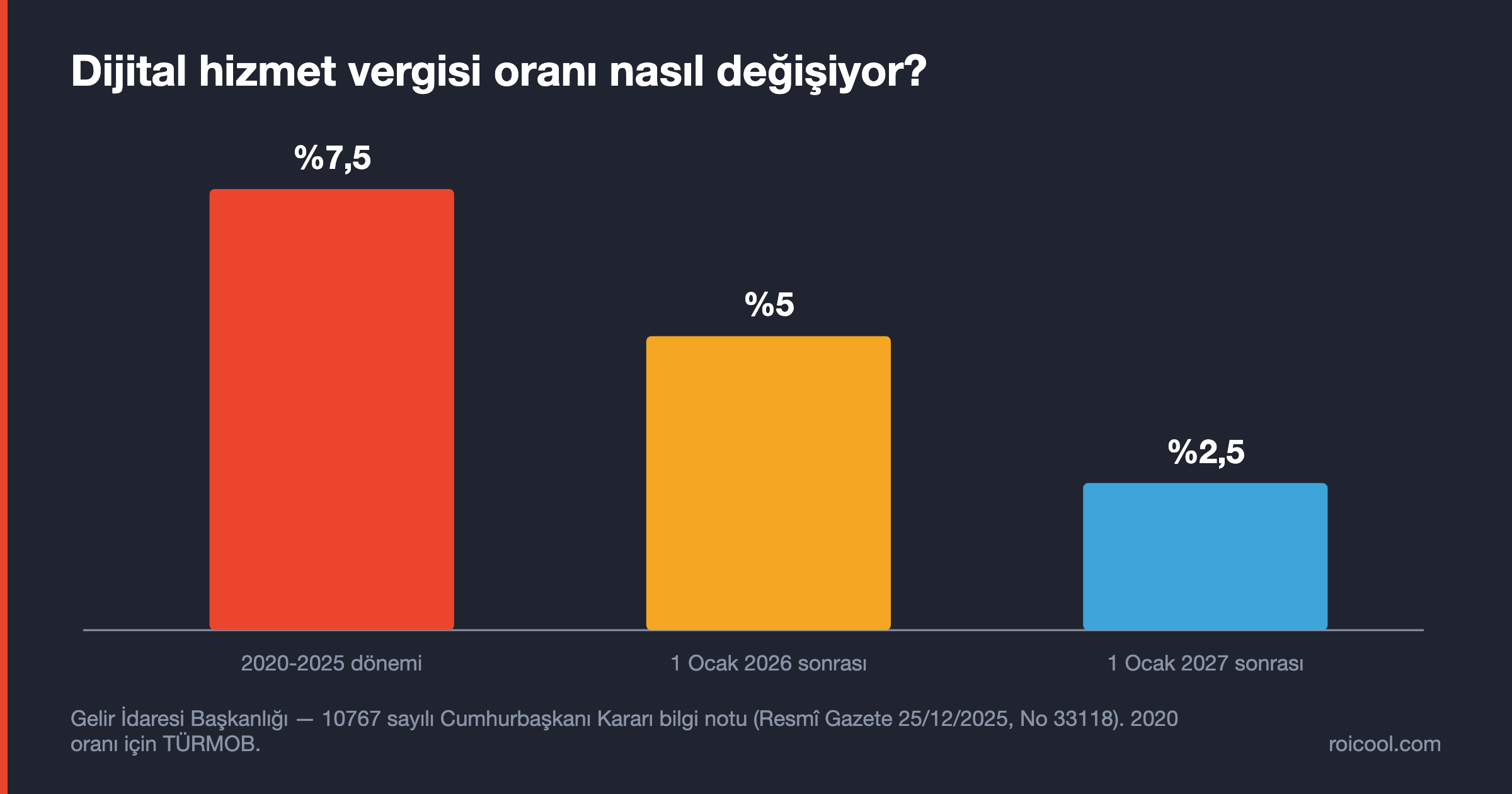 Dijital hizmet vergisi oranı 2020-2025 arasında yüzde 7,5; 2026'da yüzde 5; 2027'de yüzde 2,5.