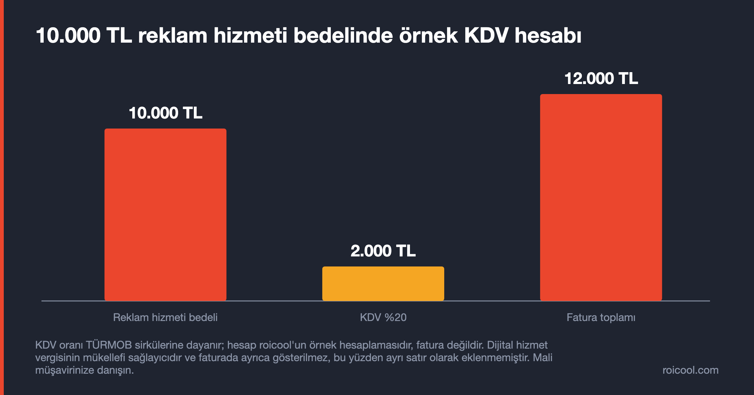 Örnek hesap: 10.000 TL reklam hizmeti bedeli, yüzde 20 KDV ile 12.000 TL fatura toplamına çıkıyor.