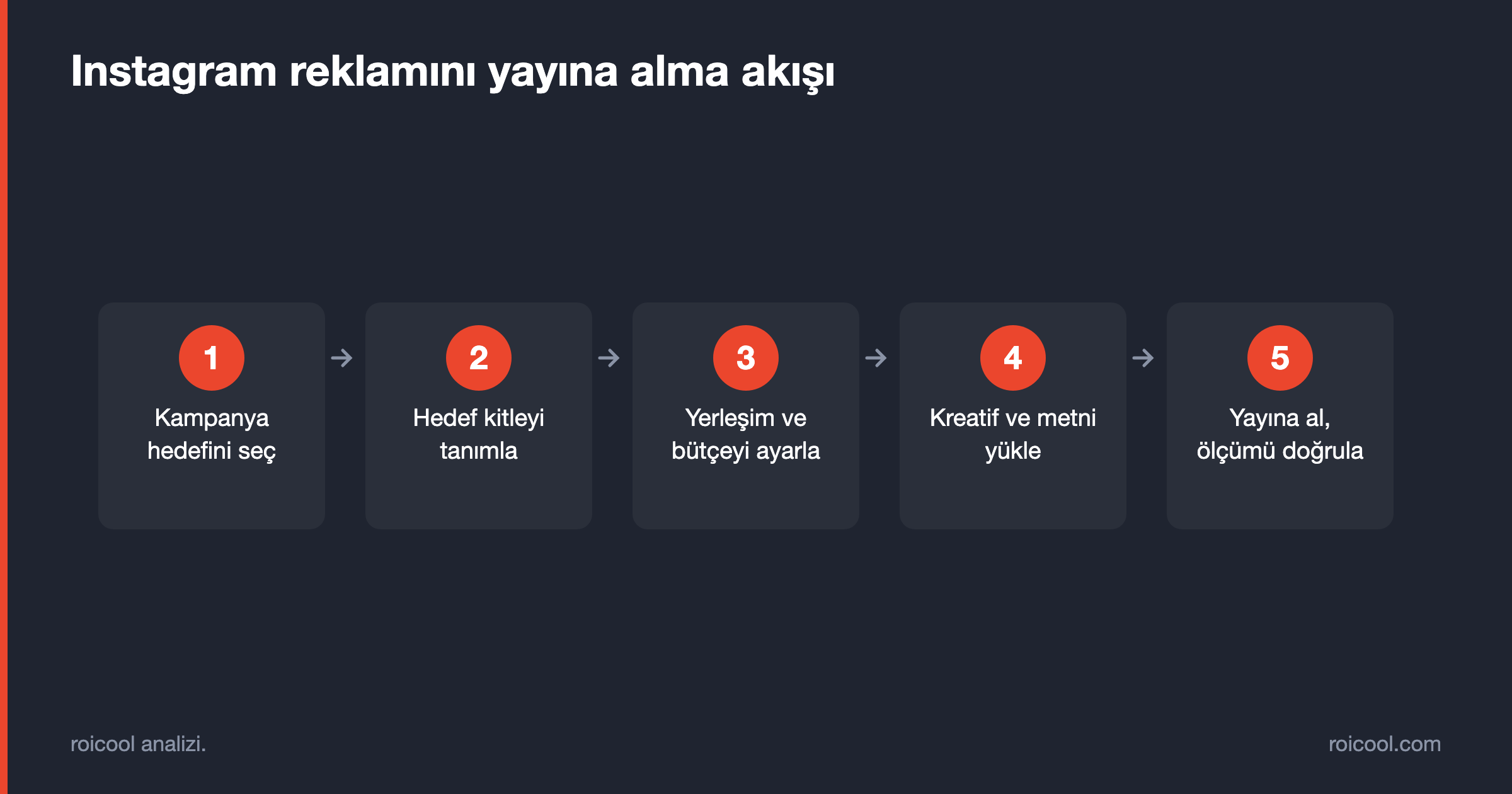 Instagram reklamının hedef seçiminden yayına ve ölçüm doğrulamasına kadar beş adımlık akışı.