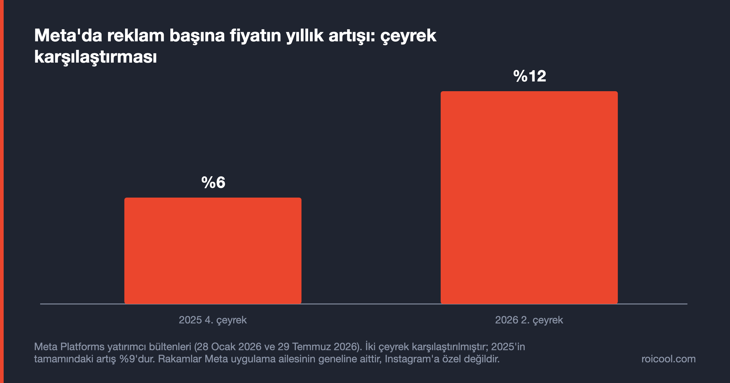 Meta'da reklam başına fiyat artışı 2025 dördüncü çeyrekte yüzde 6, 2026 ikinci çeyrekte yüzde 12.