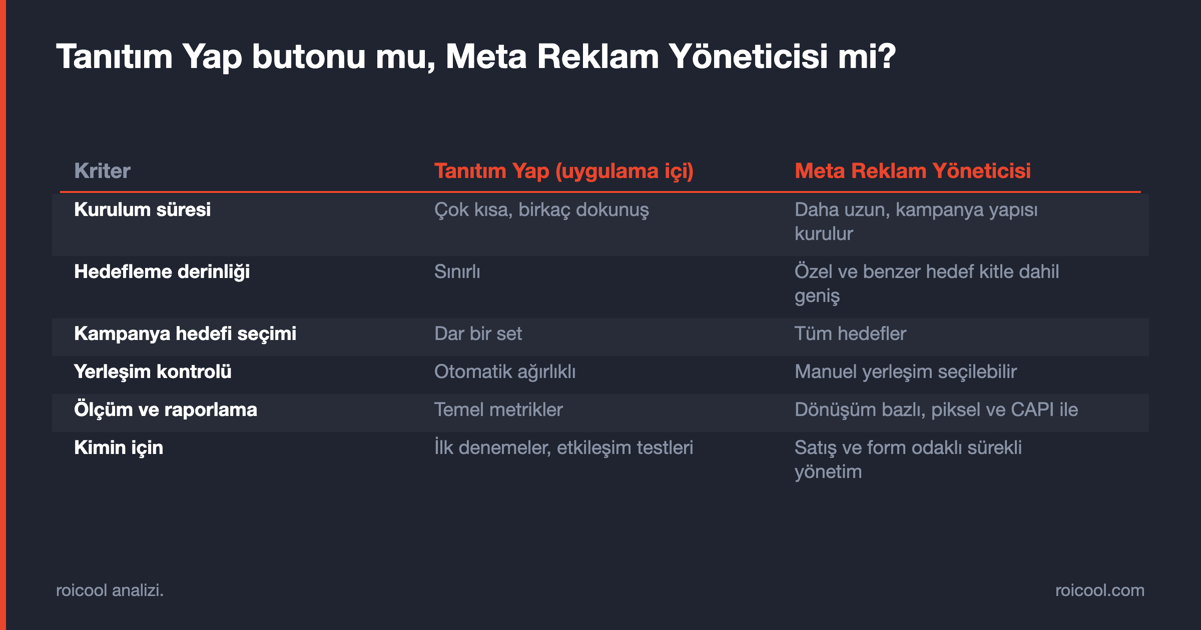Tanıtım Yap butonu ile Meta Reklam Yöneticisi'ni hedefleme, ölçüm ve kontrol açısından karşılaştıran tablo.