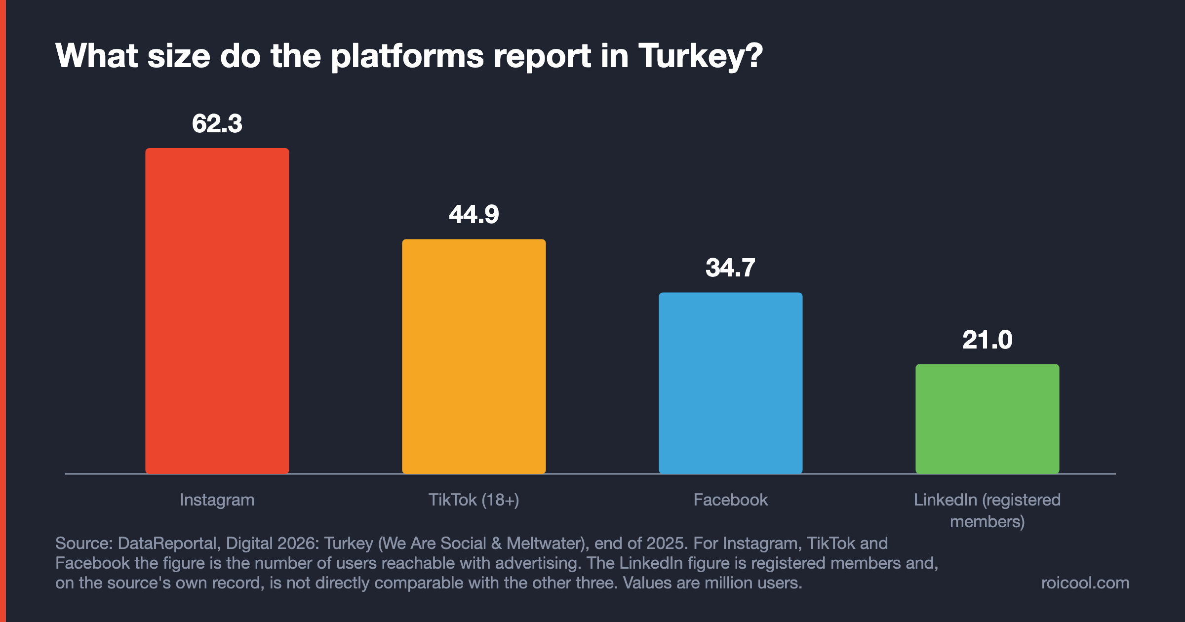 Instagram 62.3, TikTok 44.9 and Facebook 34.7 million users in Turkey; LinkedIn 21.0 million members.