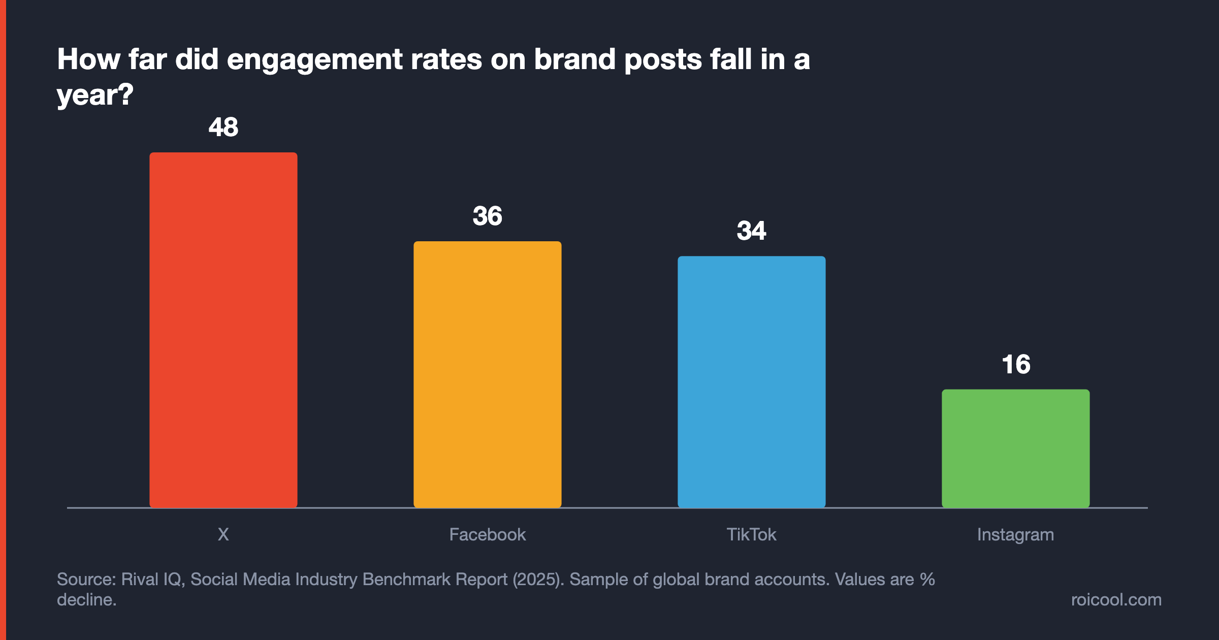 Fall in brand engagement rate: X 48%, Facebook 36%, TikTok 34%, Instagram 16%.