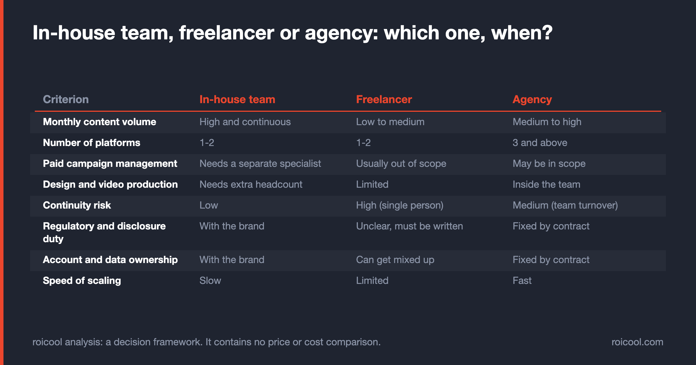 Table comparing in-house team, freelancer and agency on content volume, ownership, compliance and scaling.