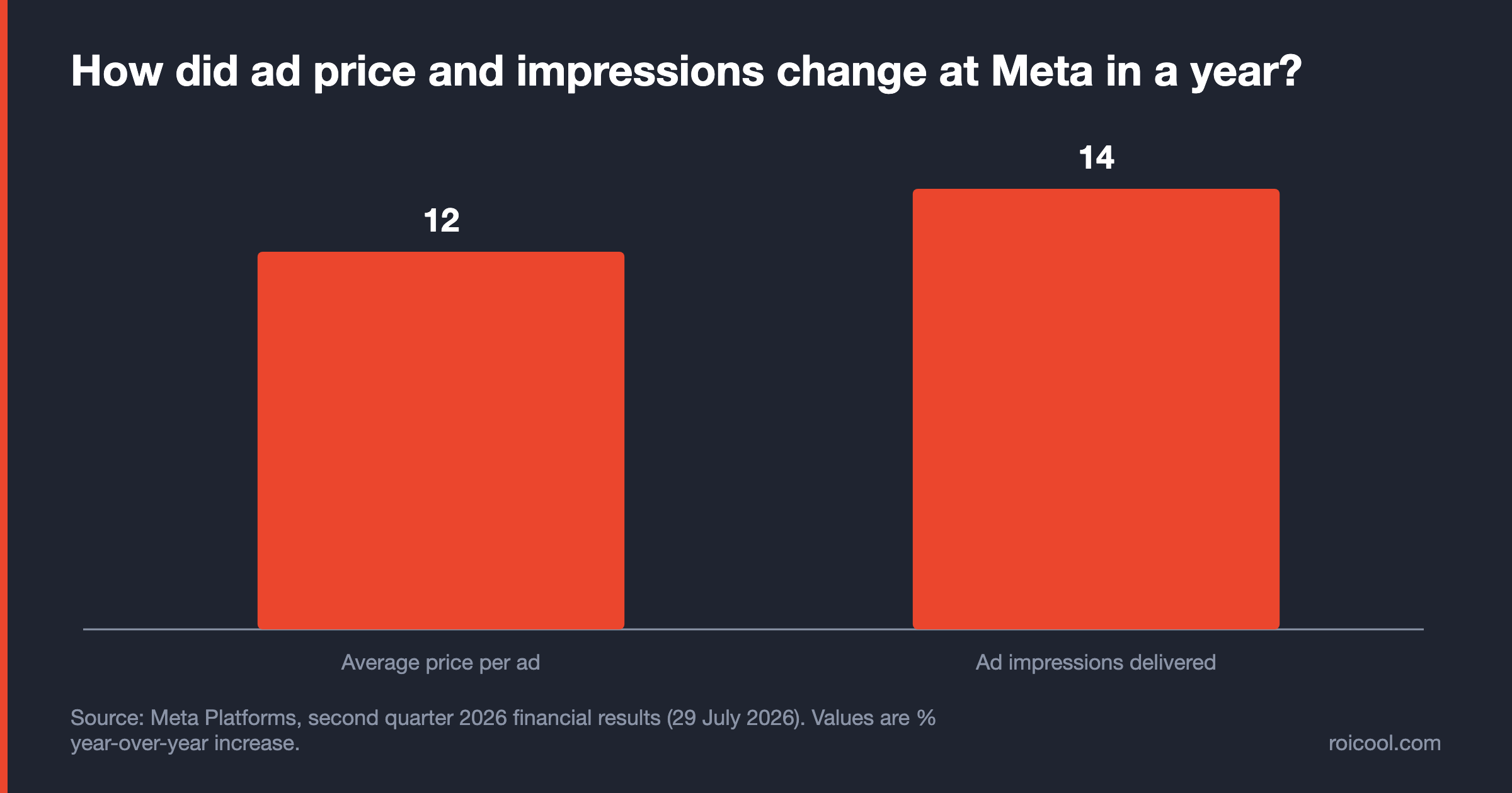 Meta's average price per ad rose 12% and delivered ad impressions rose 14% year over year.