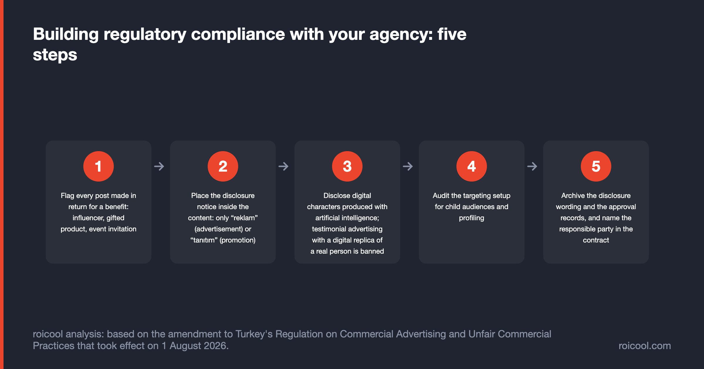 Five-step compliance check flow for social media advertising in Turkey.