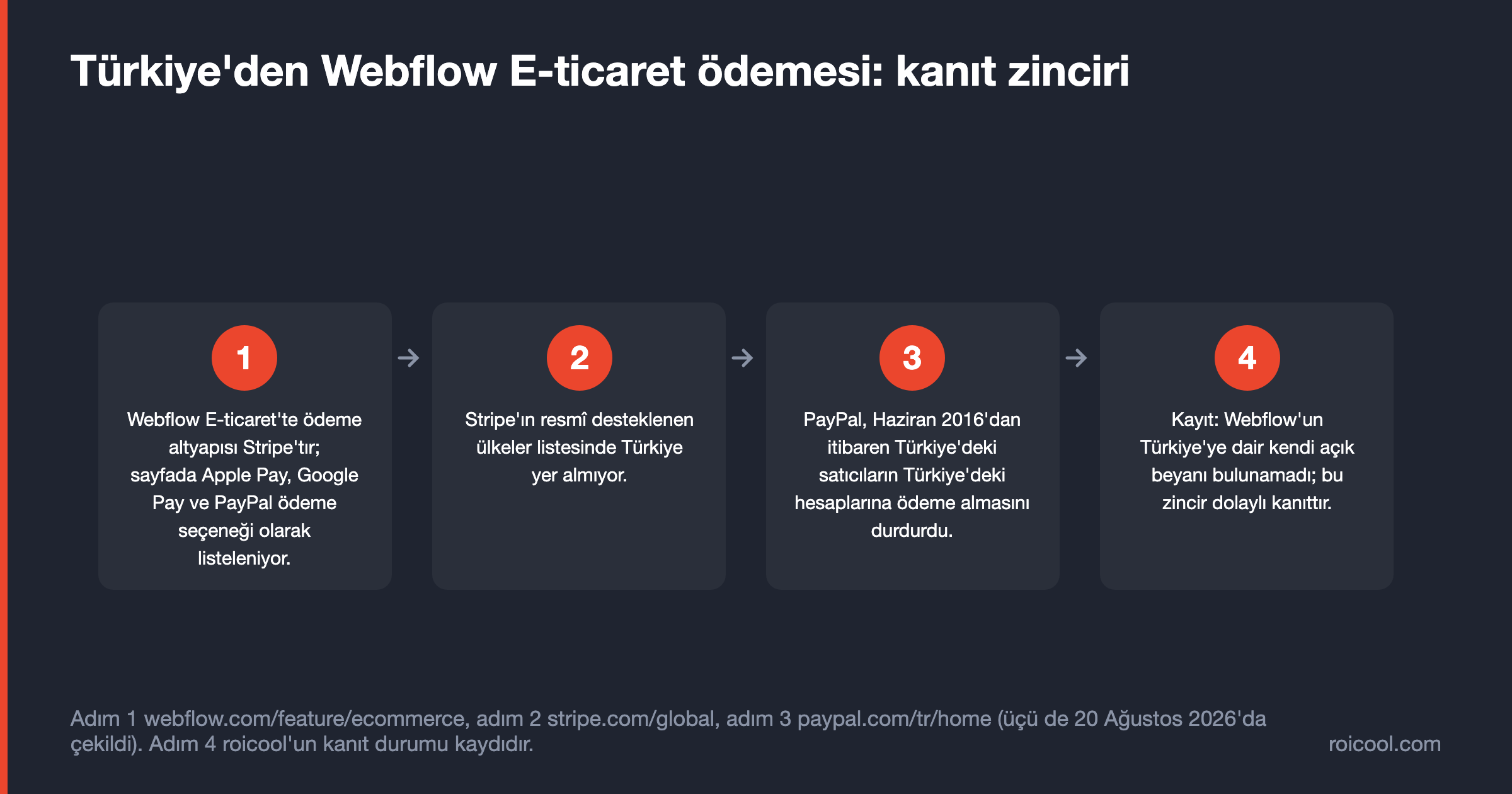 Türkiye ödeme zinciri: Webflow E-ticaret Stripe'a bağlı, Stripe listesinde Türkiye yok, PayPal ödeme almıyor.