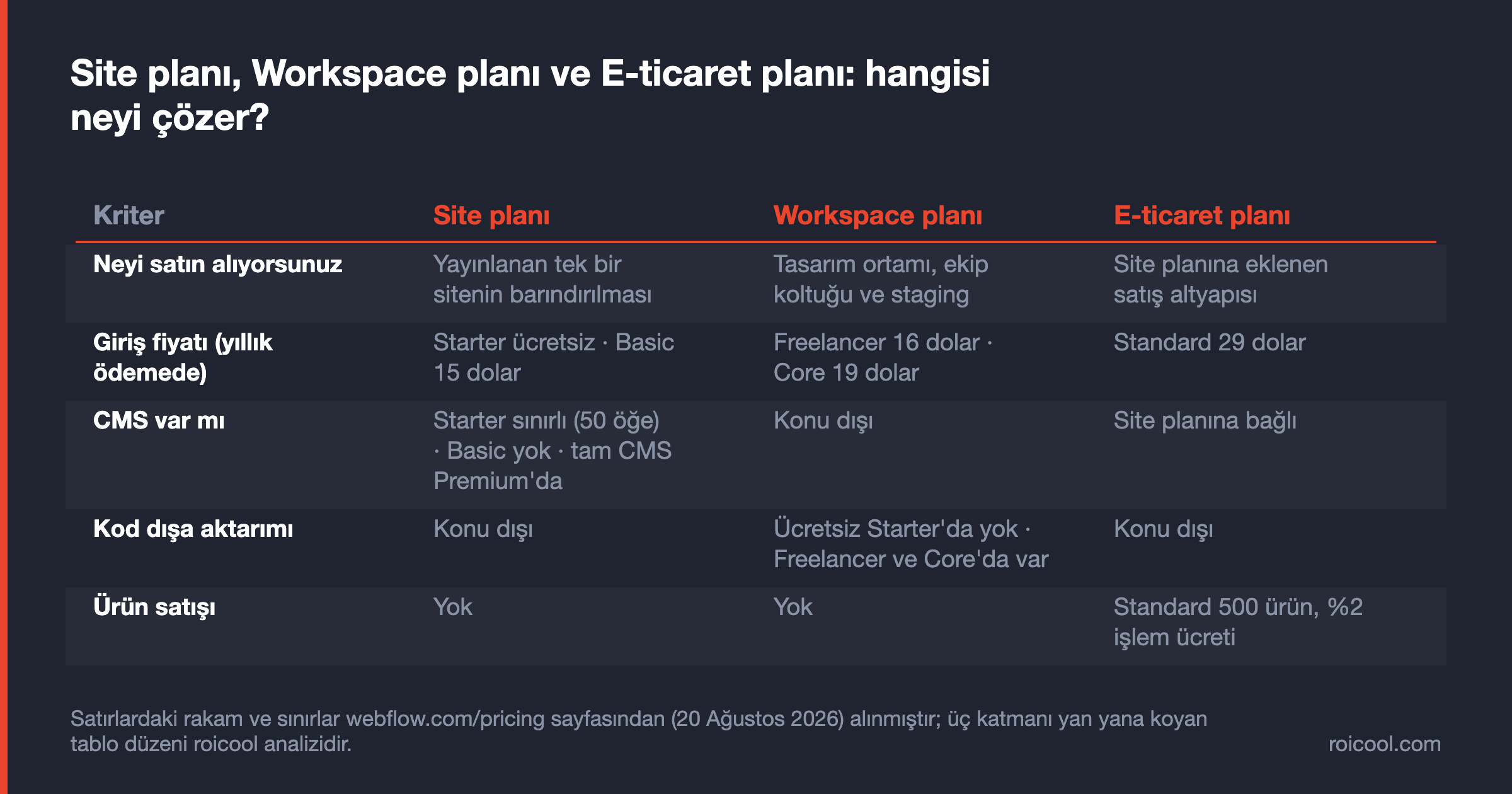 Webflow site, workspace ve e-ticaret planlarını fiyat, CMS ve kod dışa aktarımı açısından karşılaştıran tablo.