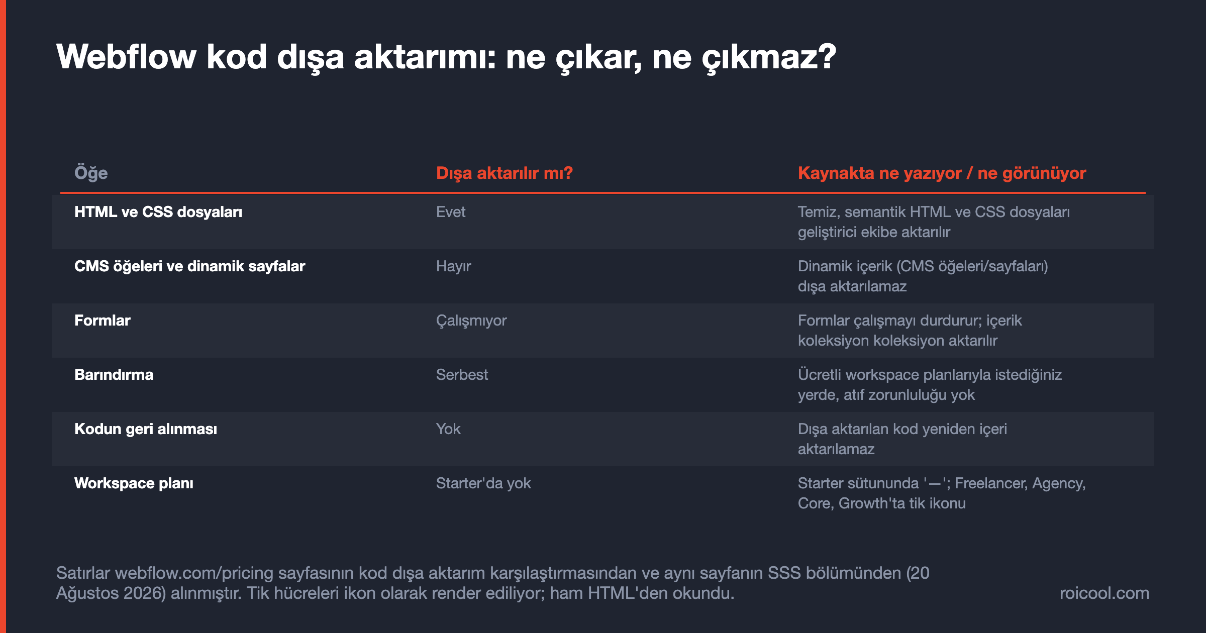 Webflow kod dışa aktarımı tablosu: HTML ve CSS çıkar; CMS içeriği, formlar ve geri alma çıkmaz.