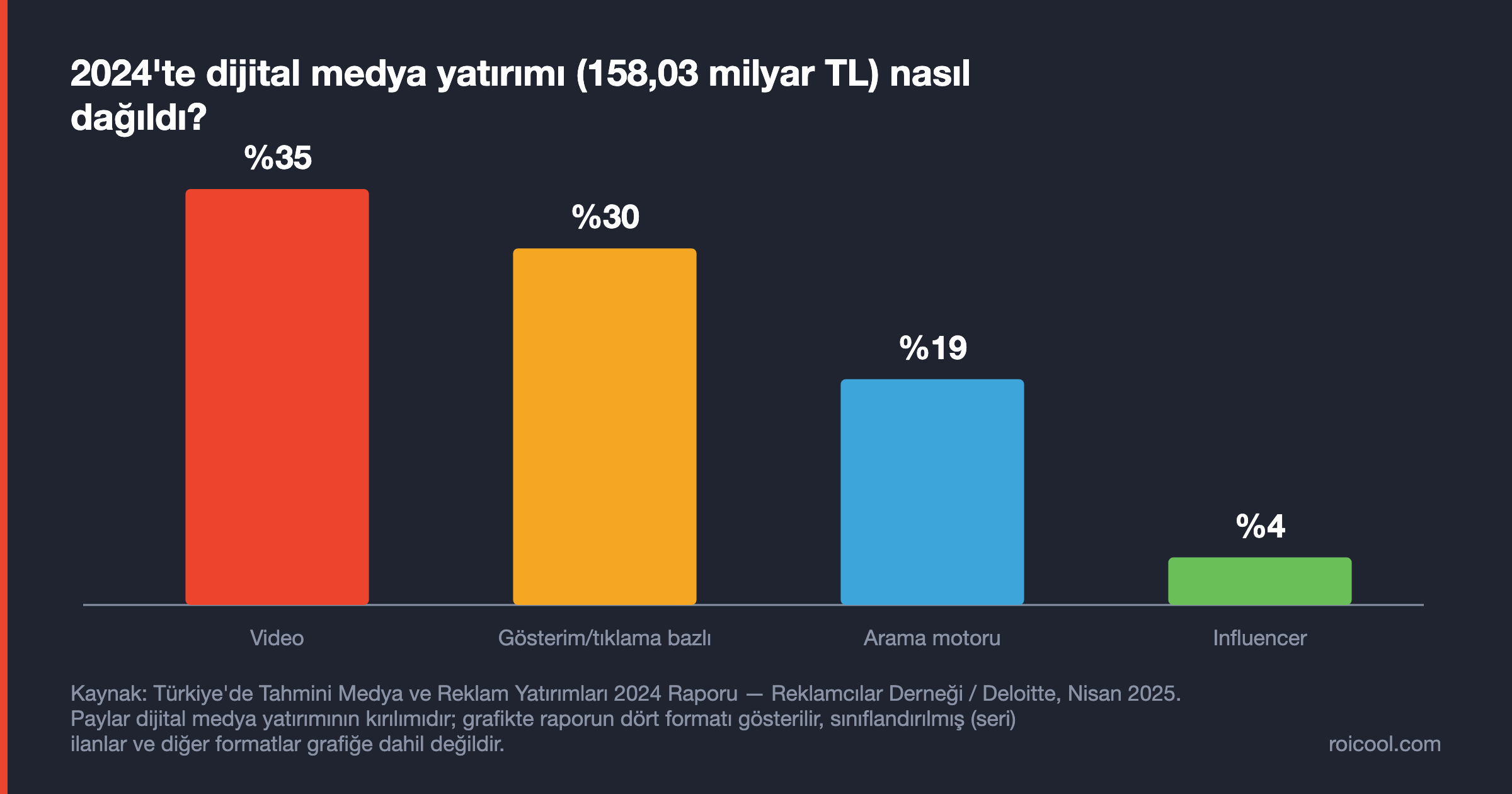 2024 dijital medya yatırımı payları: video %35, gösterim-tıklama %30, arama motoru %19, influencer %4.