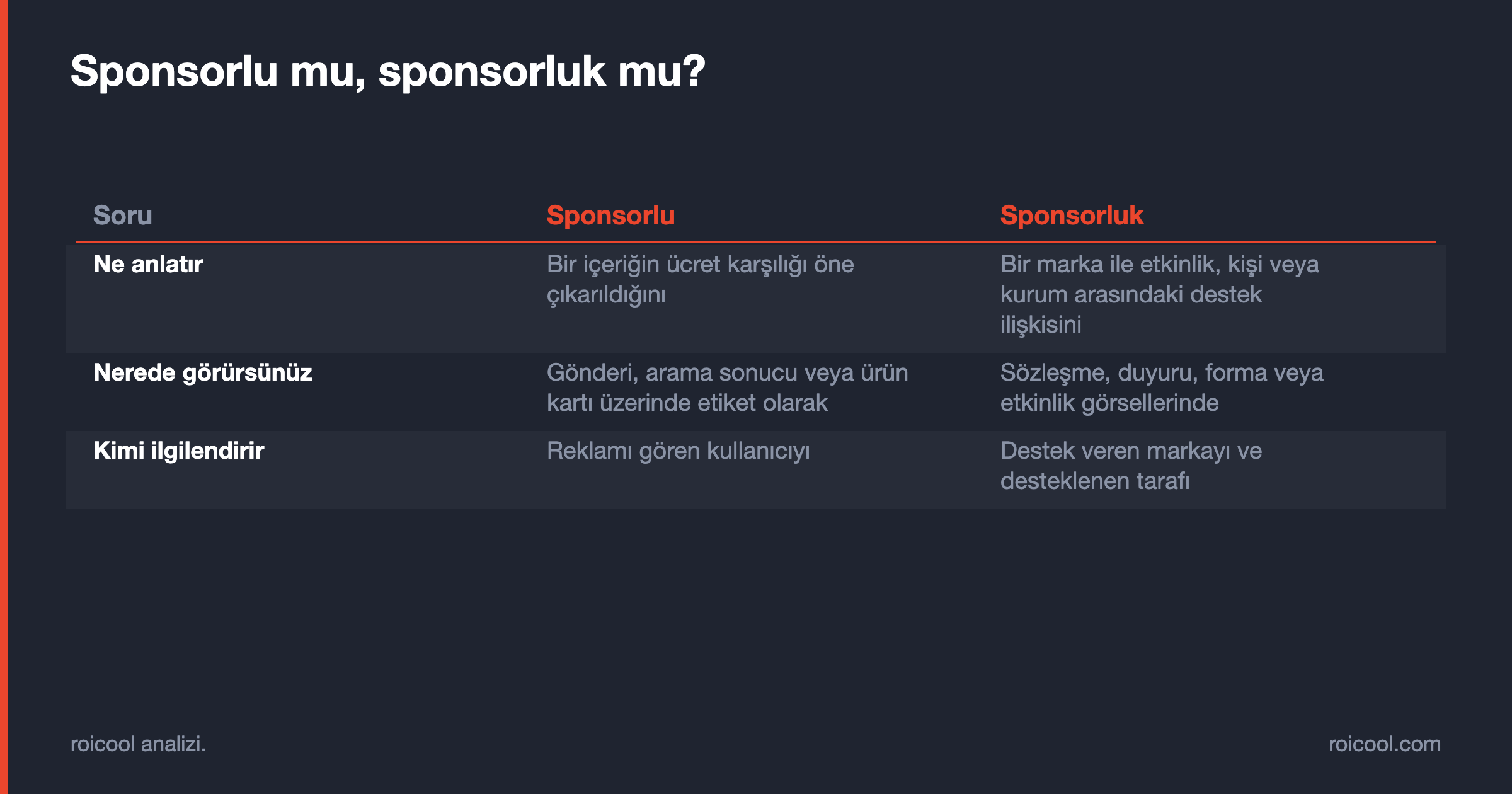 Sponsorlu ile sponsorluk kavramlarını anlam, görünüm ve muhatap açısından ayıran karşılaştırma tablosu.