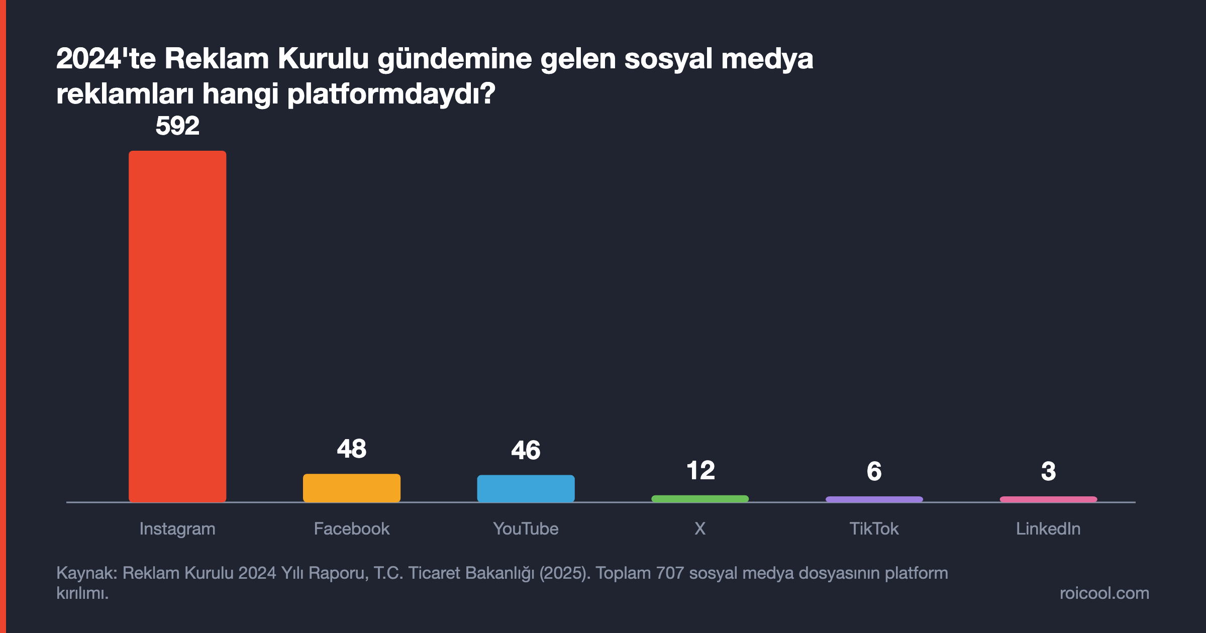 2024'te Reklam Kurulu'na gelen 707 sosyal medya dosyasının 592'si Instagram kaynaklı: platform dağılımı.