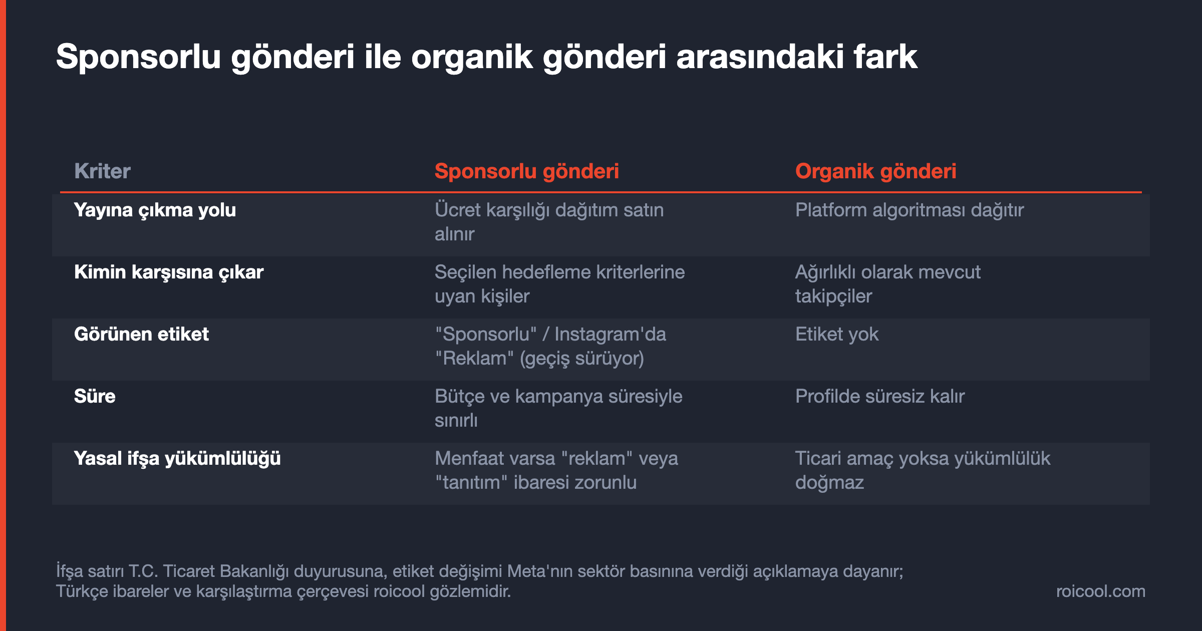 Sponsorlu ve organik gönderiyi dağıtım, hedefleme, etiket, süre ve yasal ifşa başlıklarında karşılaştıran tablo.