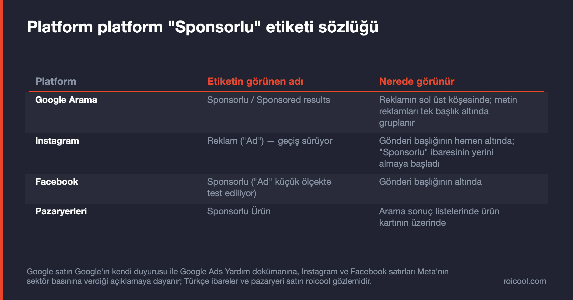 Google, Instagram, Facebook ve pazaryerlerinde sponsorlu etiketinin adını ve konumunu gösteren tablo.