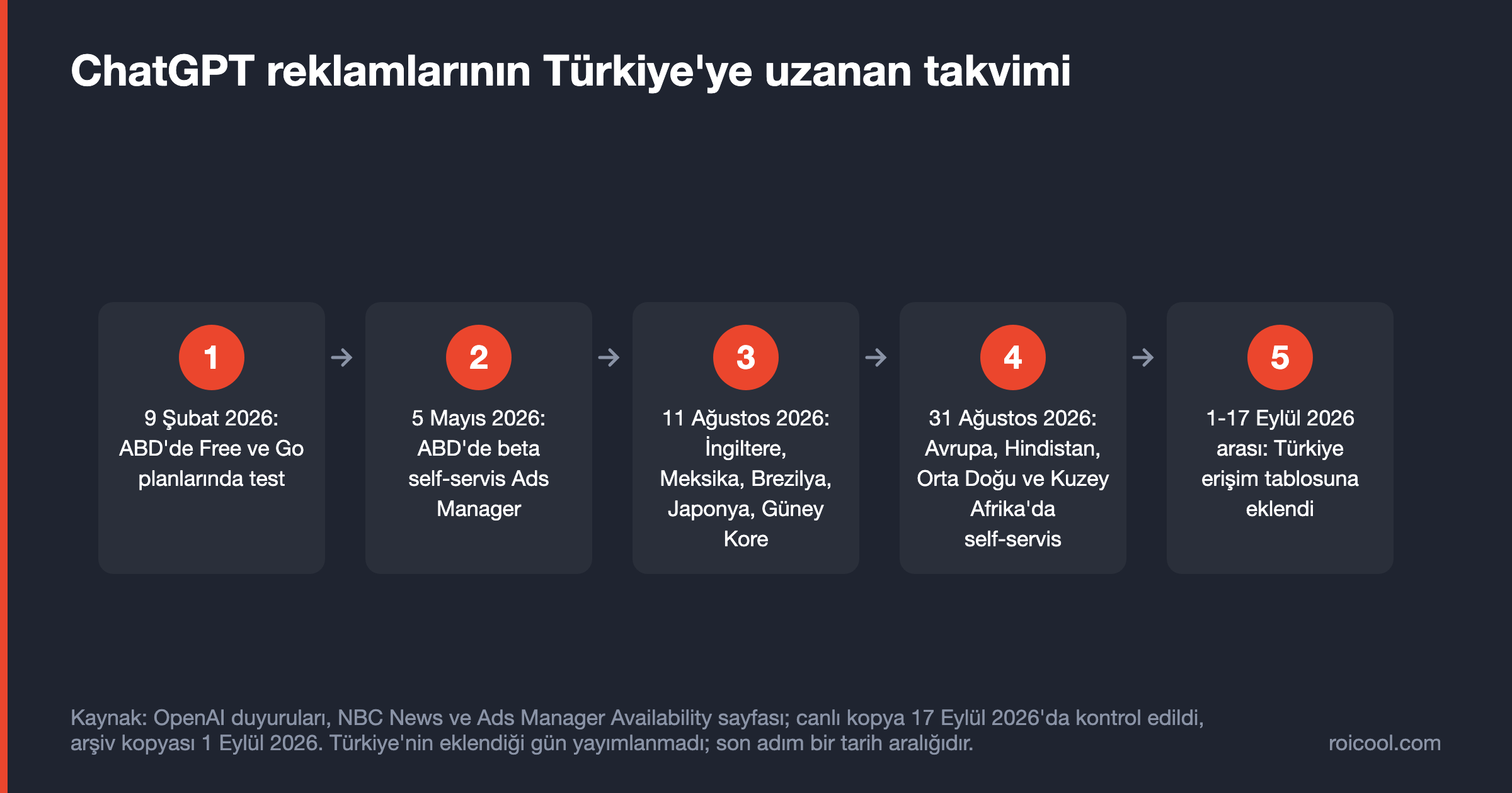 Zaman akışı: ABD testi Şubat 2026, ABD self-servis Mayıs, yeni ülkeler Ağustos, Türkiye 1-17 Eylül 2026 arasında listede.