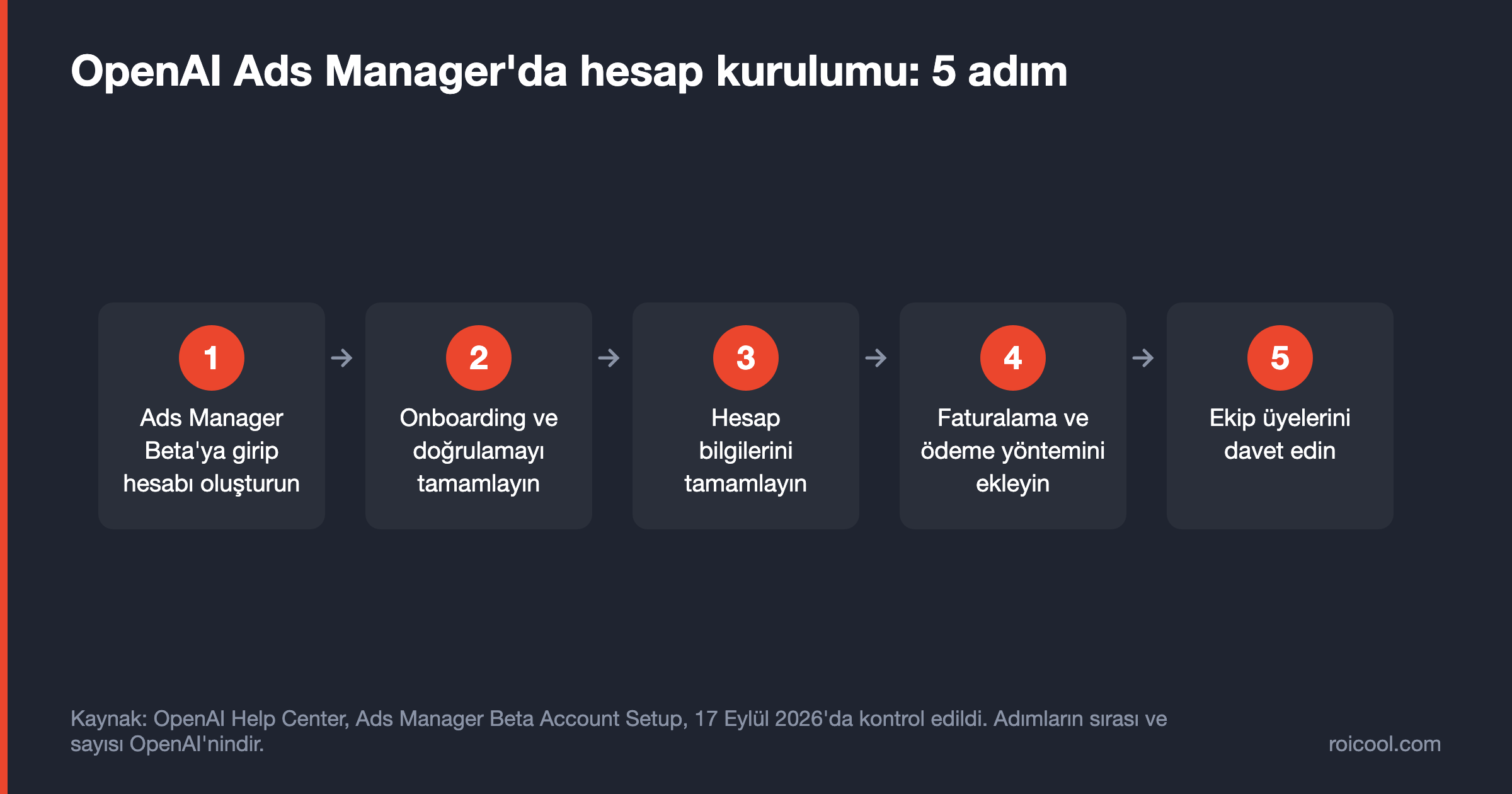 Akış şeması: Ads Manager hesabı oluşturma, doğrulama, hesap bilgileri, faturalama ve ekip daveti adımları.