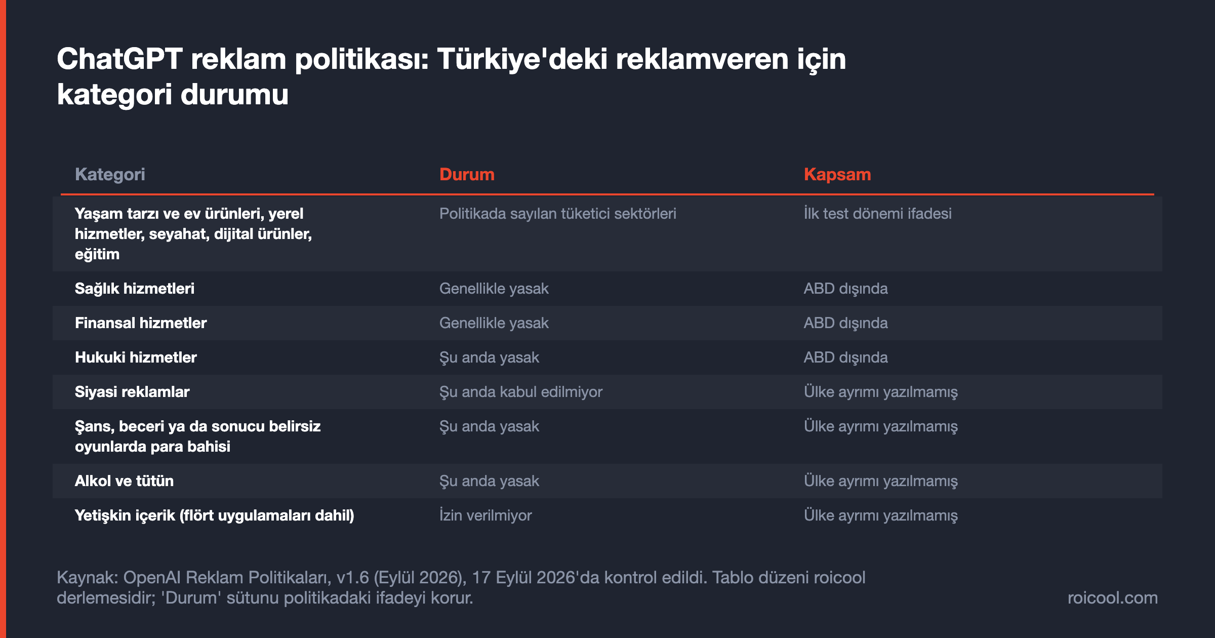 Tablo: OpenAI politikasında ABD dışında genellikle yasak, yasak ve ilk test döneminde sayılan sektörler.