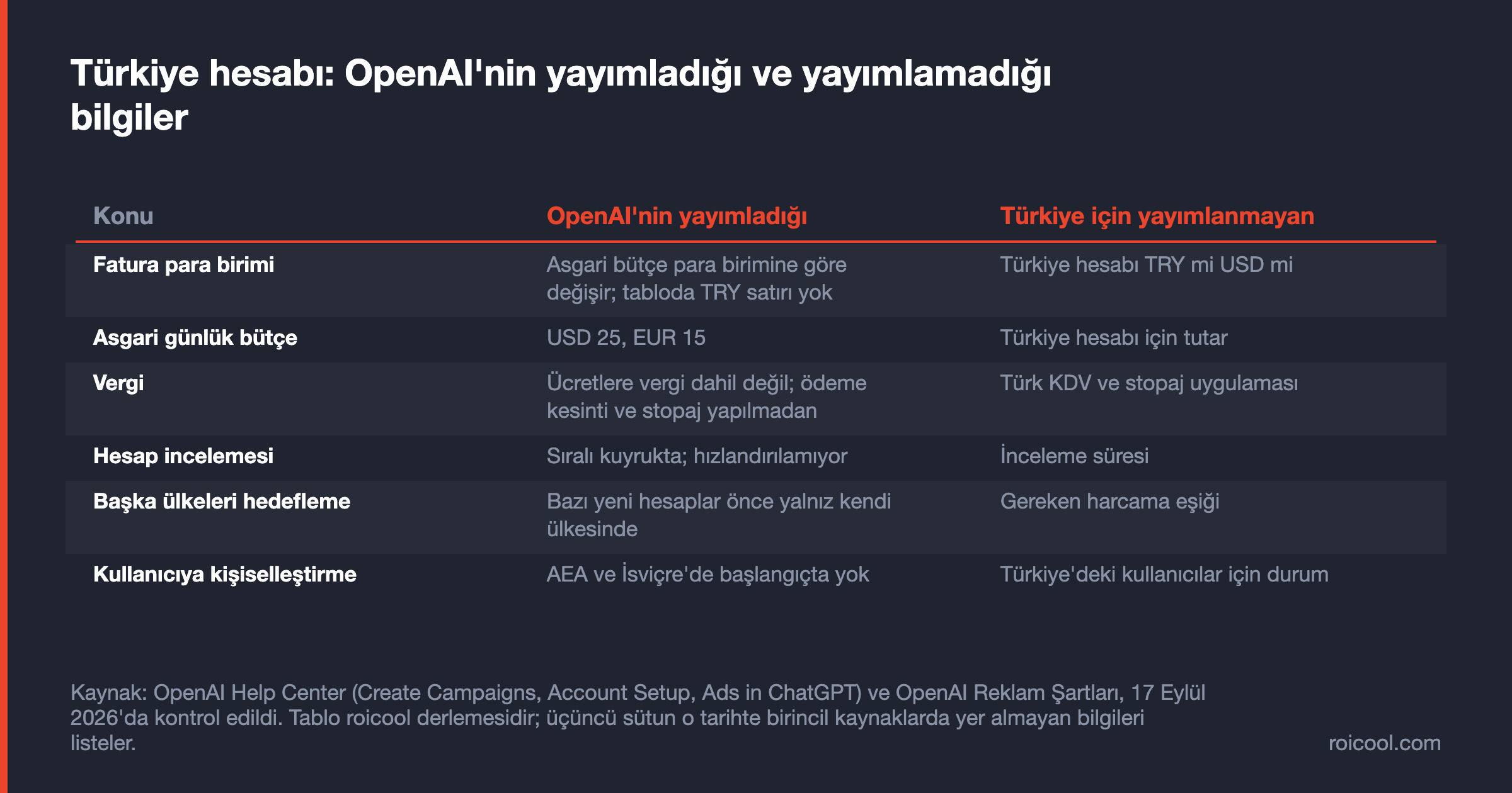 Tablo: para birimi, asgari bütçe, vergi, inceleme, ülke hedefleme ve kişiselleştirmede yayımlanan ve yayımlanmayan bilgiler.