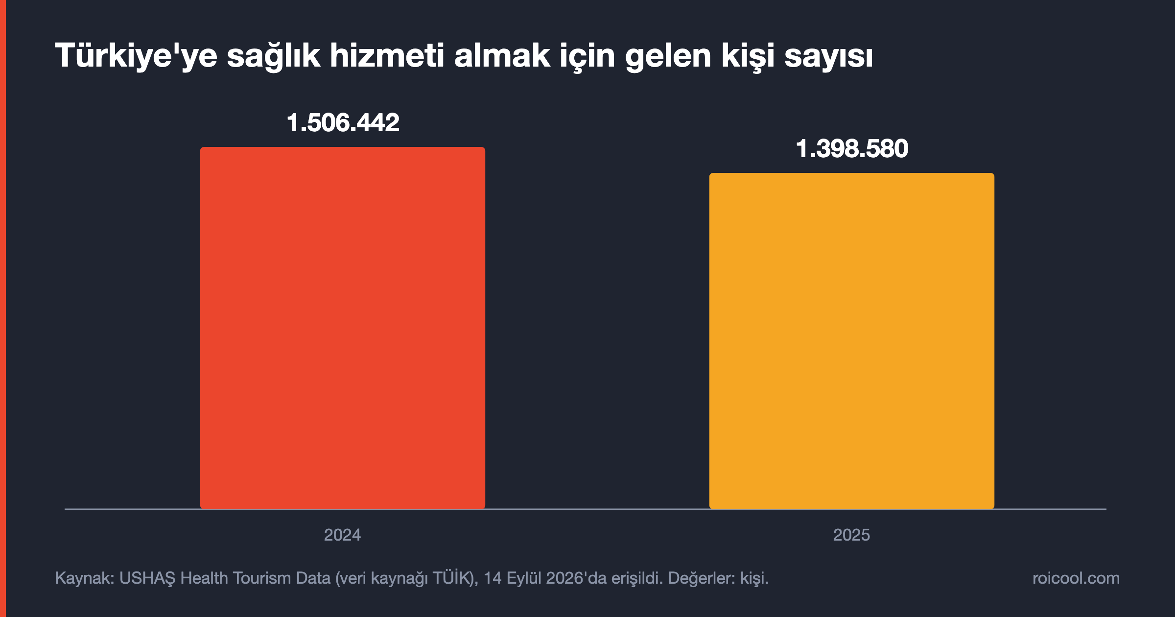 Çubuk grafik: Türkiye'ye sağlık hizmeti almak için gelen kişi sayısı 2024'te 1.506.442, 2025'te 1.398.580.
