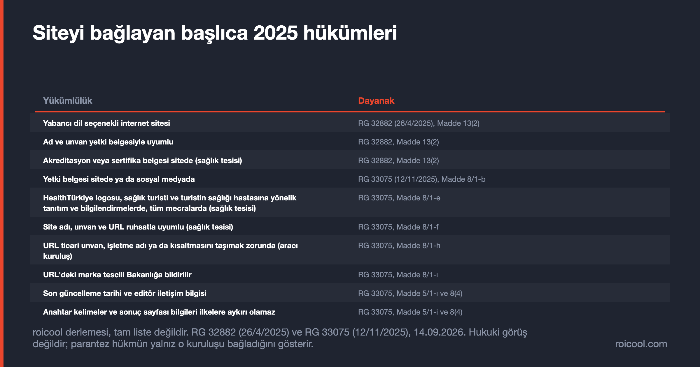 Tablo: sağlık turizmi ve tanıtım yönetmeliklerinin sitelere yüklediği başlıca yükümlülükler ve dayanak maddeleri.