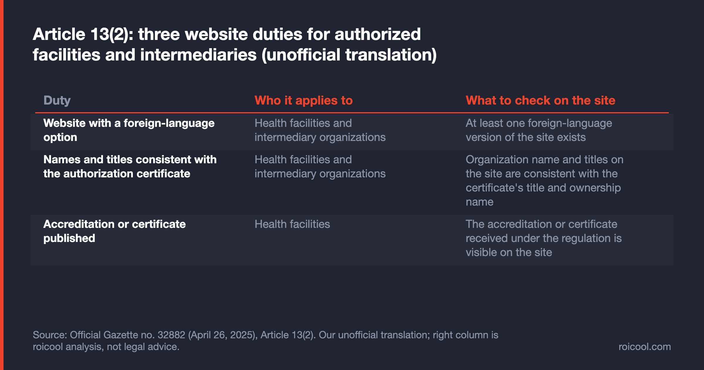 Table of the three website duties in Article 13(2) of Turkey's 2025 health tourism regulation and who each applies to.