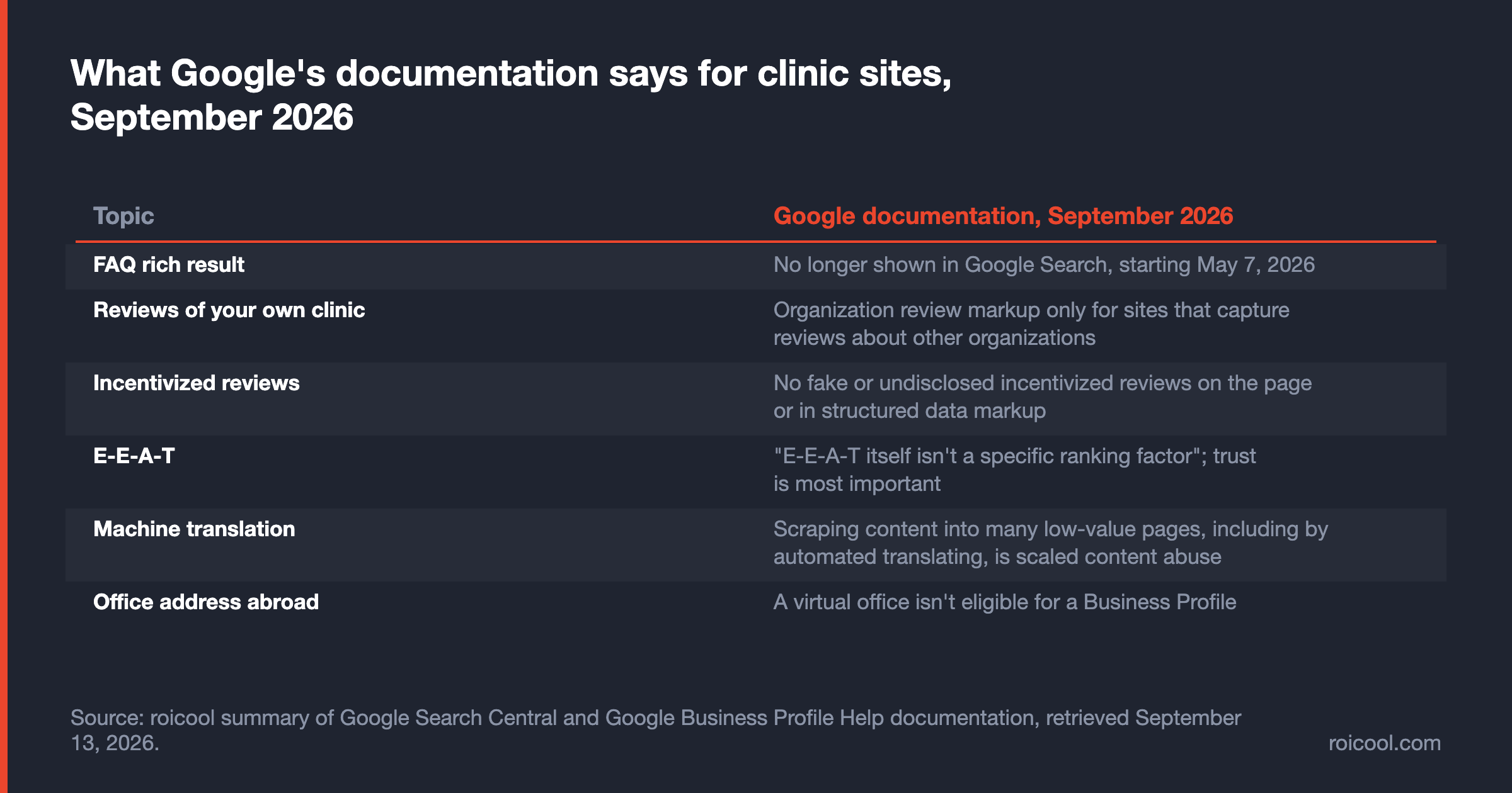 Google documentation for clinic sites, September 2026: FAQ results, reviews, E-E-A-T, translation and Business Profile.