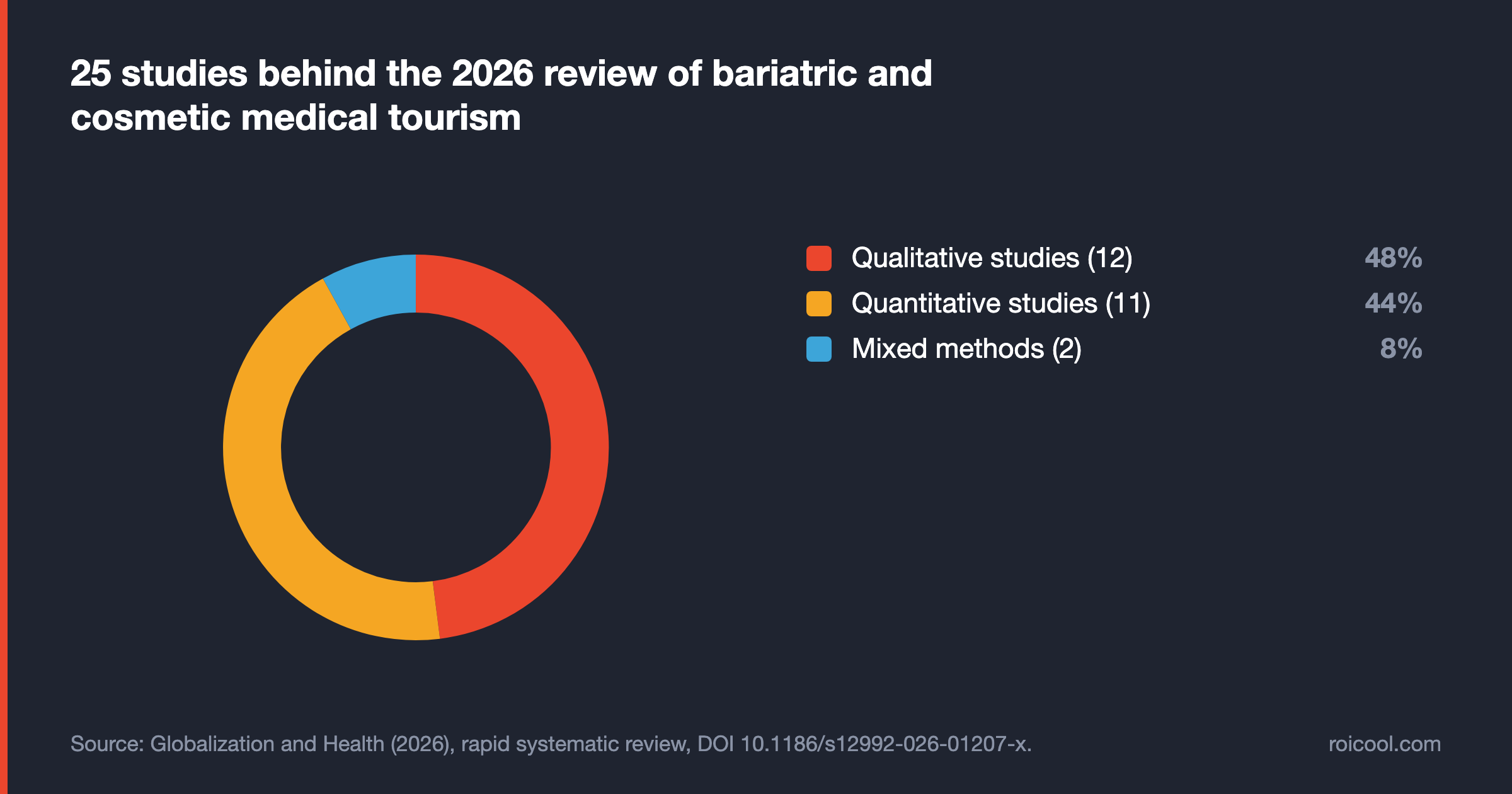 Donut chart: a 2026 review of 25 bariatric and cosmetic medical tourism studies: 12 qualitative, 11 quantitative, 2 mixed.