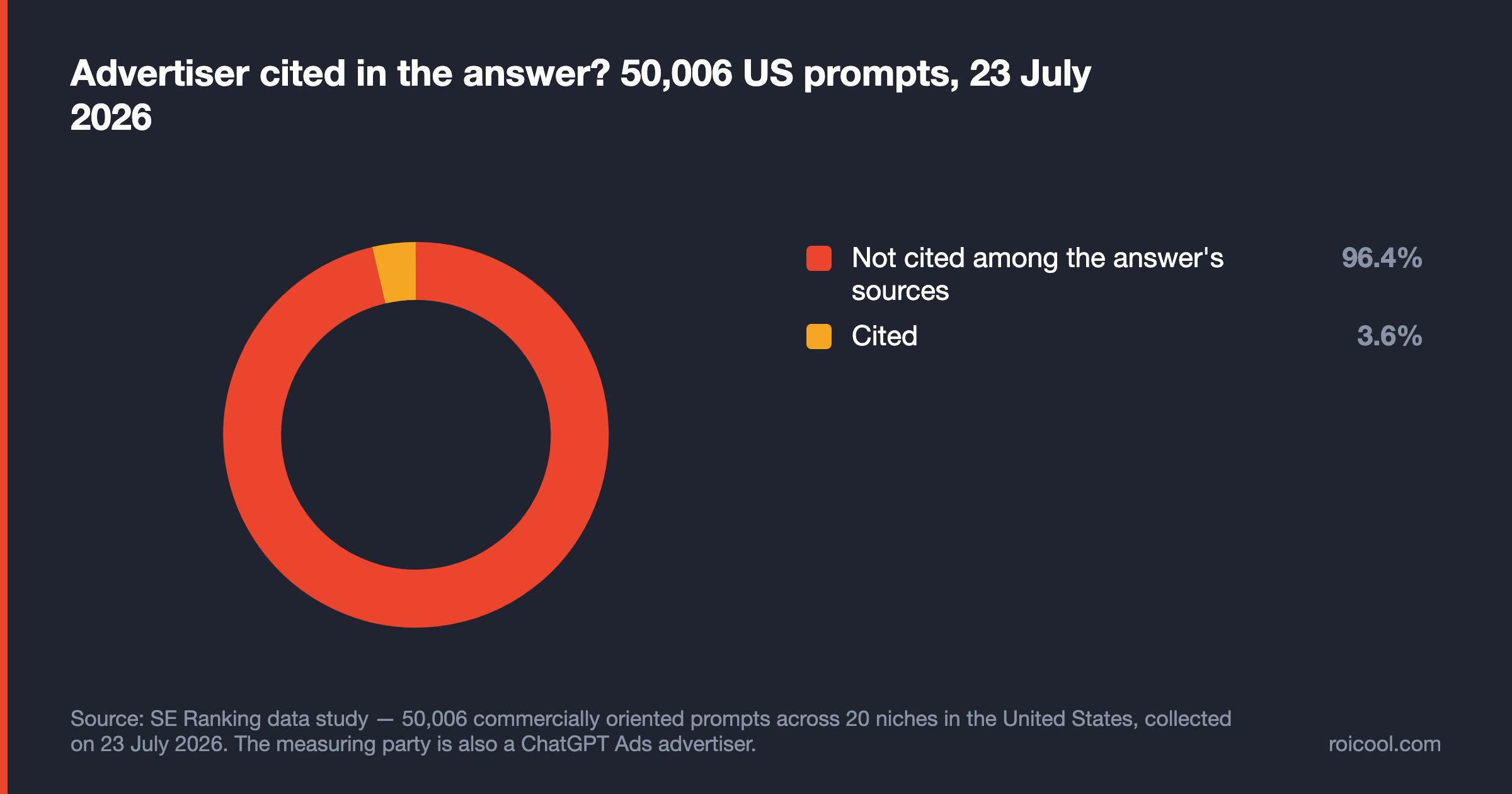 Donut: across 50,006 US prompts on 23 July 2026 the advertiser was cited in 3.63% of placements and not cited in 96.37%.