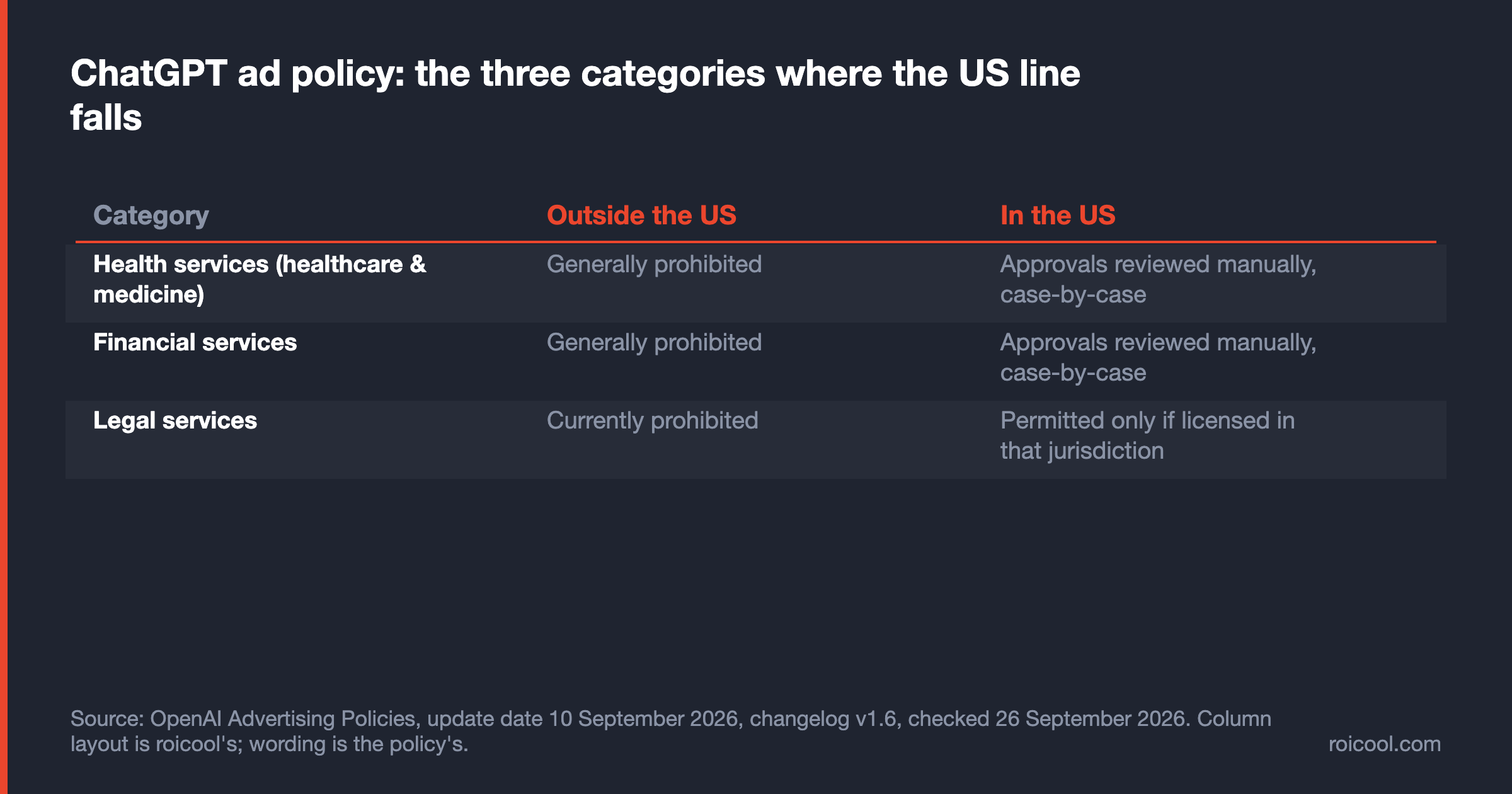 Table: health, financial and legal services ads — prohibited outside the US, case-by-case or licensed in the US.