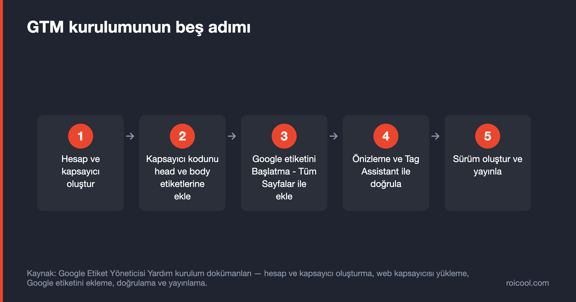 Akış şeması: GTM kurulumunun beş adımı — hesap, kapsayıcı kodu, Google etiketi, doğrulama, yayın.
