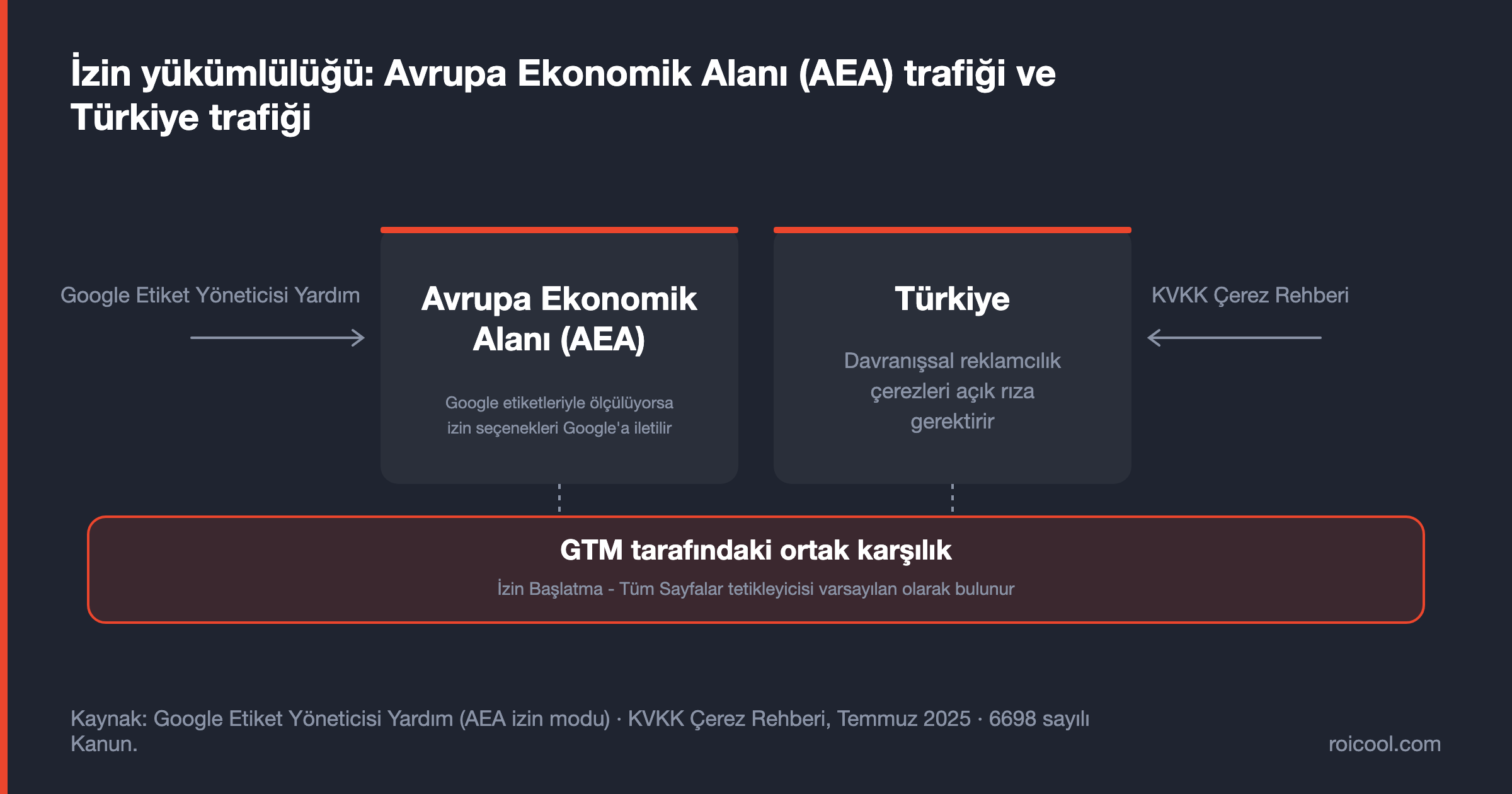 İki kulvar: AEA trafiği için Google'ın izin modu v2 yükümlülüğü, Türkiye için KVKK'nın açık rıza şartı.