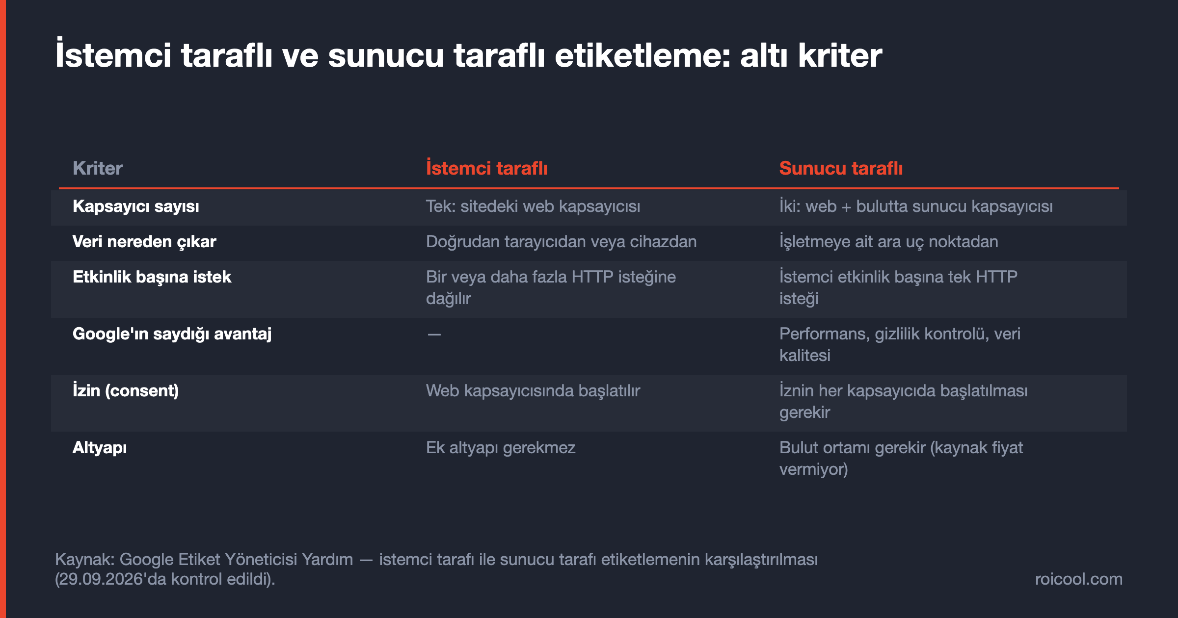 Karşılaştırma tablosu: istemci taraflı ve sunucu taraflı etiketleme altı kriterde yan yana.