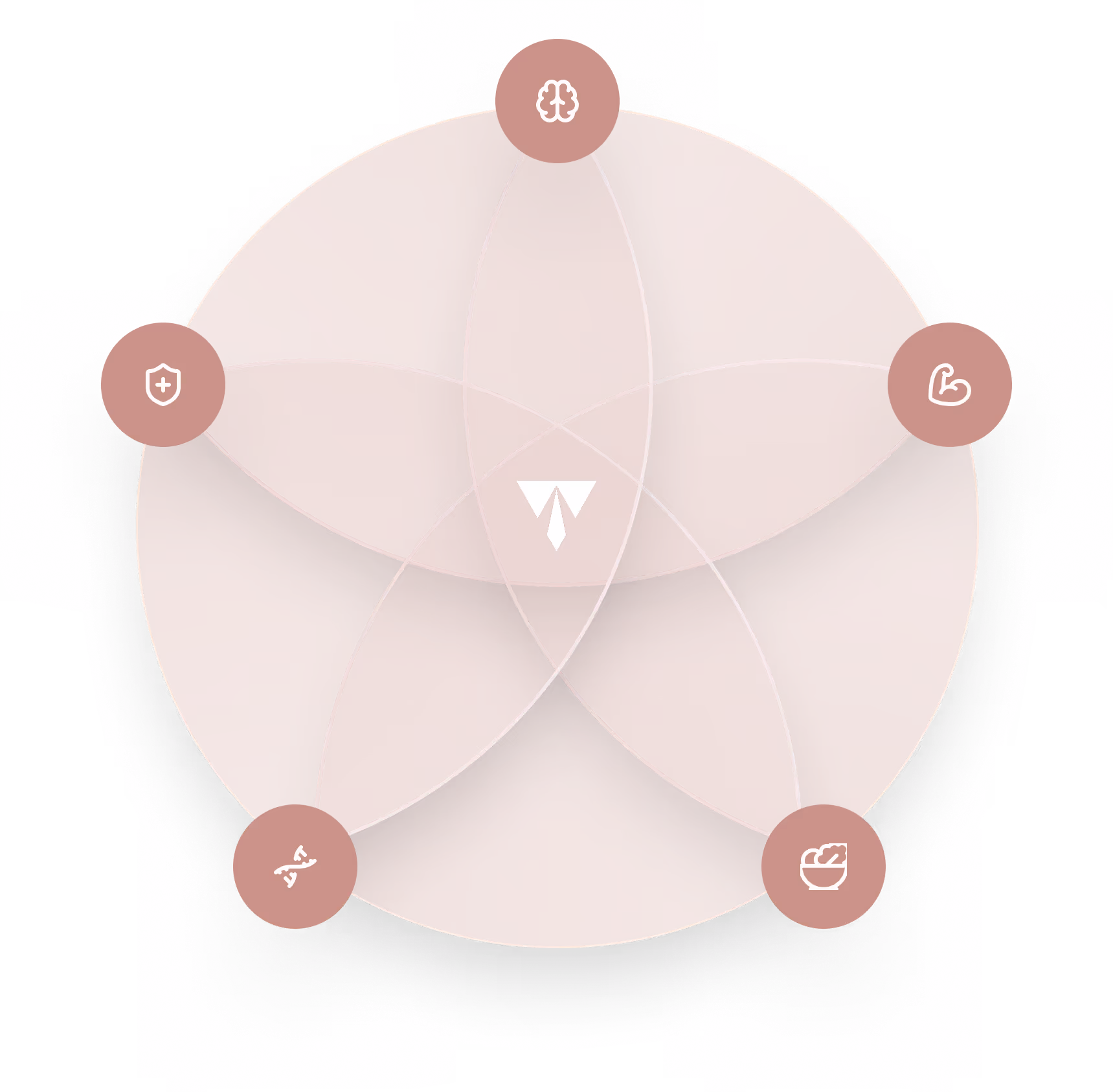 Fünf überlappende rosa Kreise mit Symbolen für Gehirn, Schutz, Armkraft, gesunde Ernährung und essendes Besteck, die ein zentrales weißes Logo umgeben.