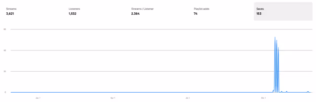 Image showing a graph of music stream saves, where the number of saves spikes suddenly before dropping off again - an indication of artificial streaming.