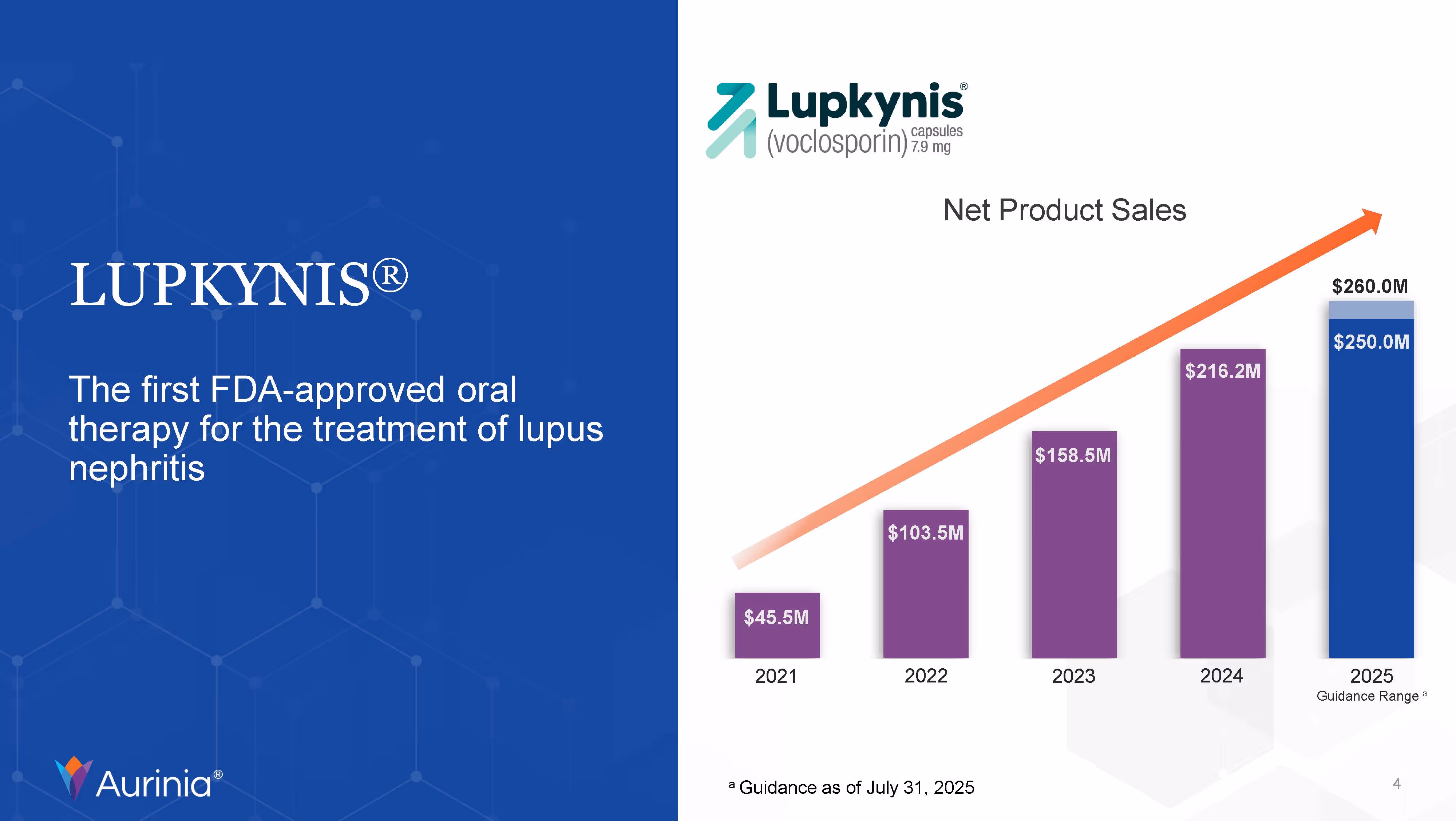 LUPKYNIS® - The first FDA-approved oral therapy for the treatment of lupus nephritis