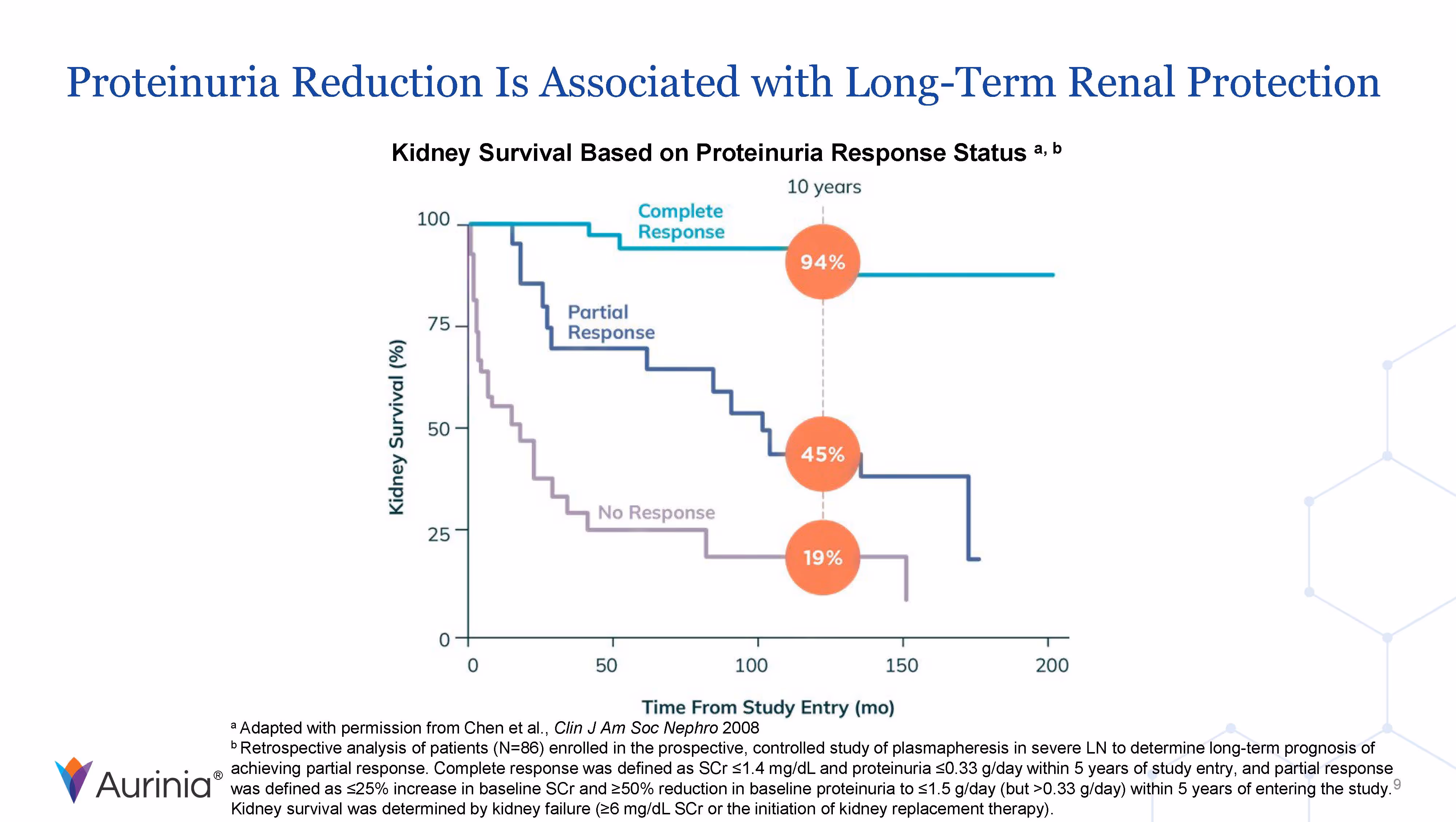 Proteinuria Reduction Is Associated with Long-Term Renal Protection