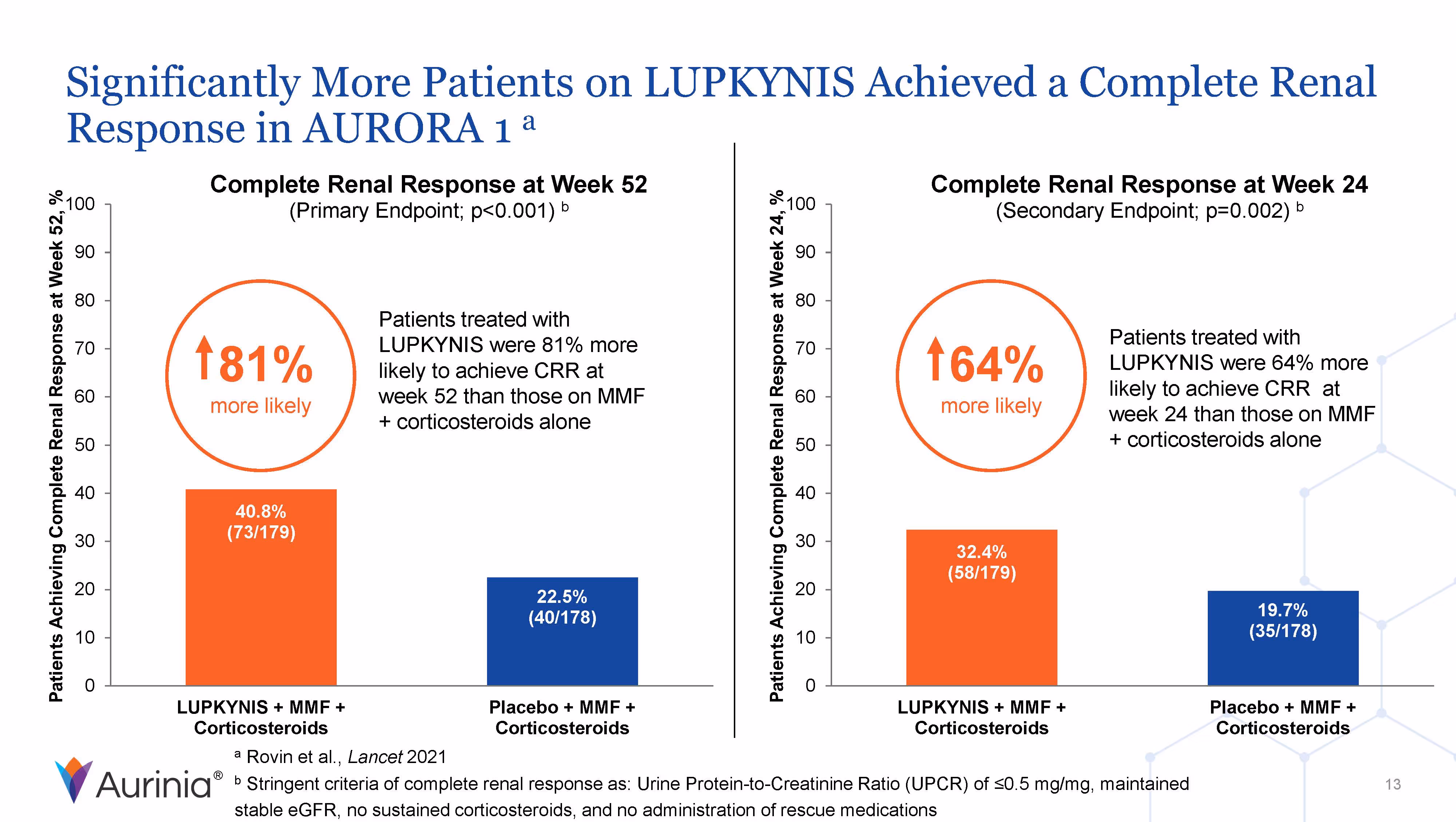 Significantly More Patients on LUPKYNIS Achieved a Complete Renal Response in AURORA 1