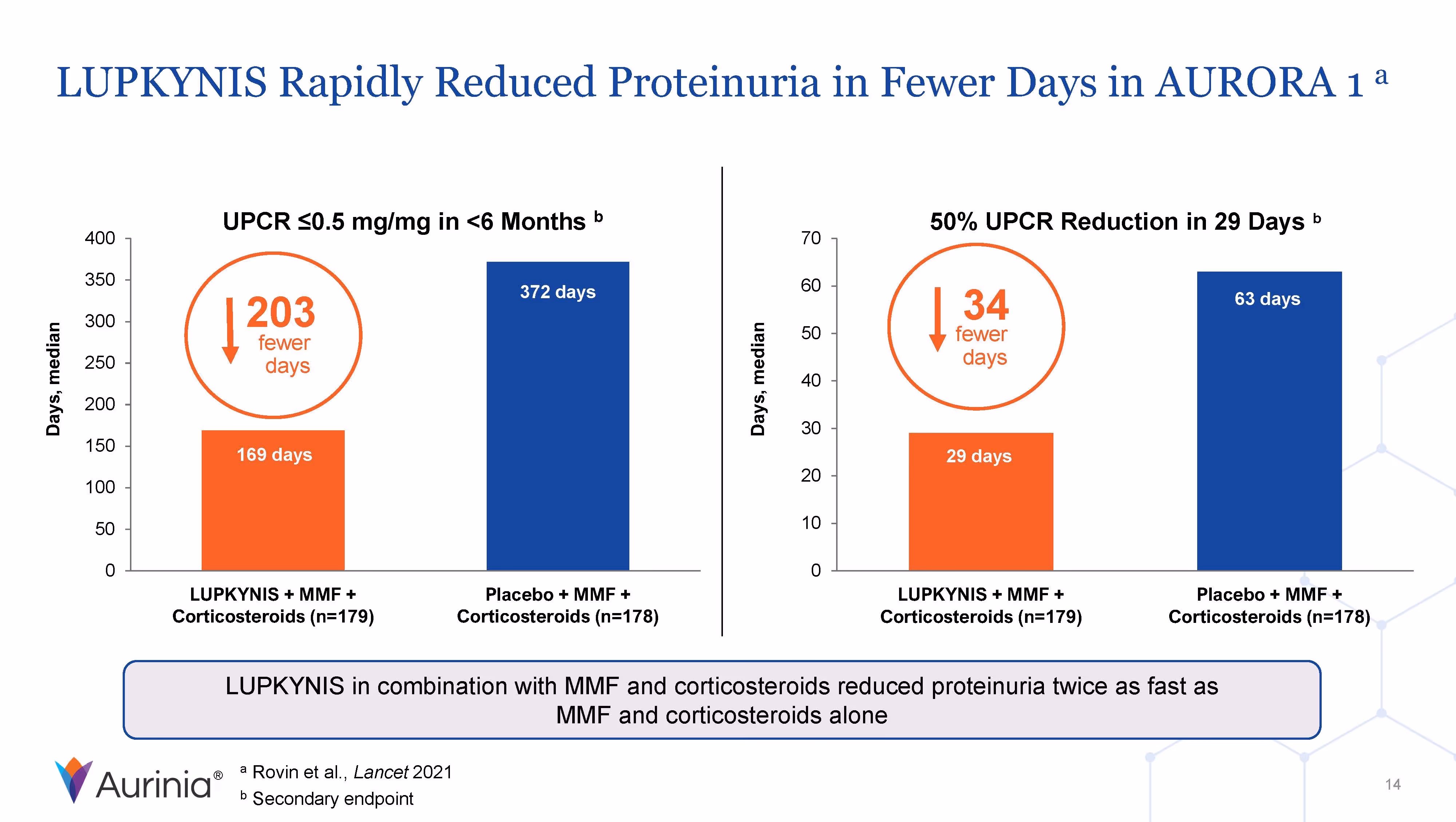 LUPKYNIS Rapidly Reduced Proteinuria in Fewer Days in AURORA 1