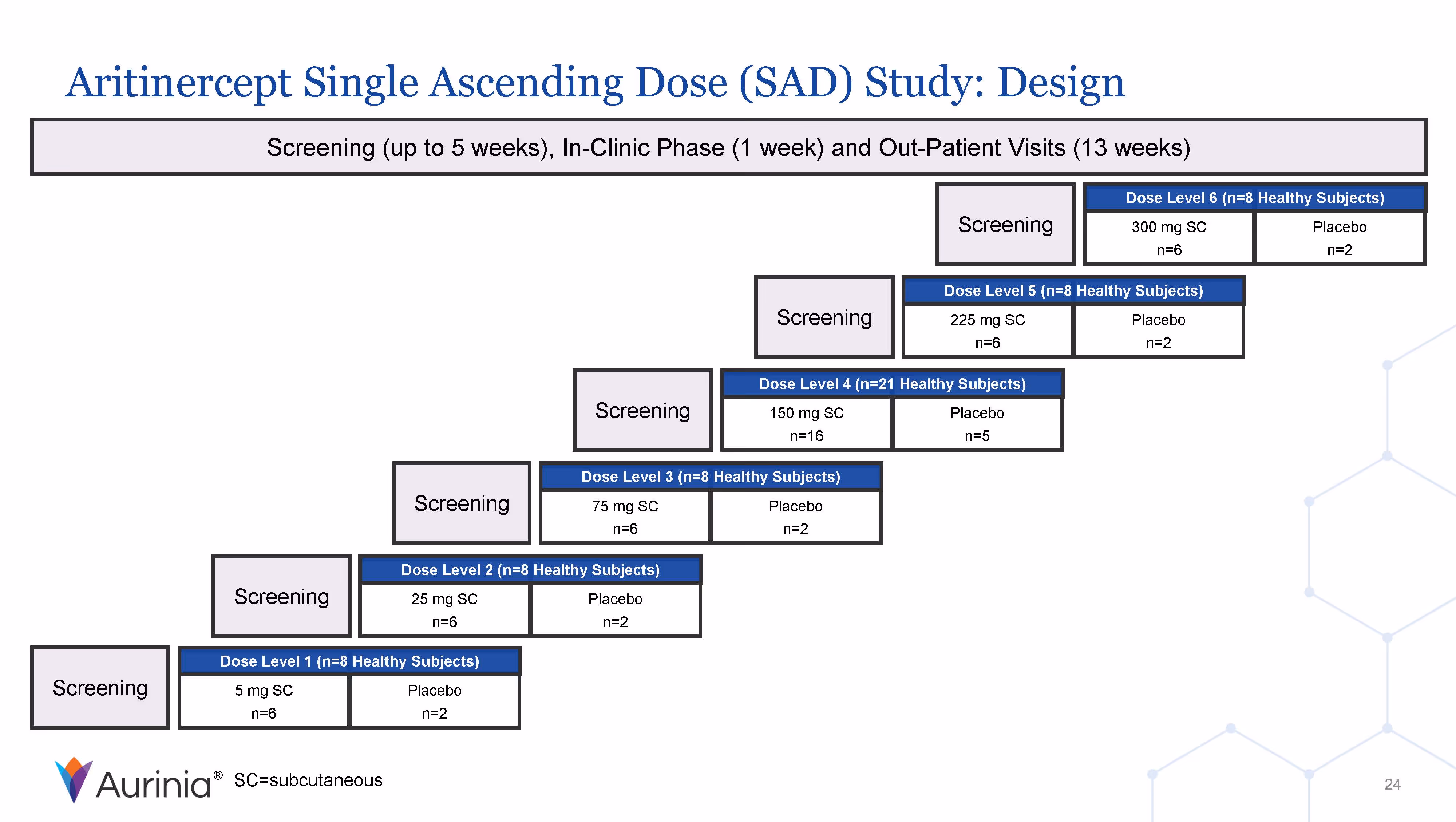 Aritinercept Single Ascending Dose (SAD) Study: Design
