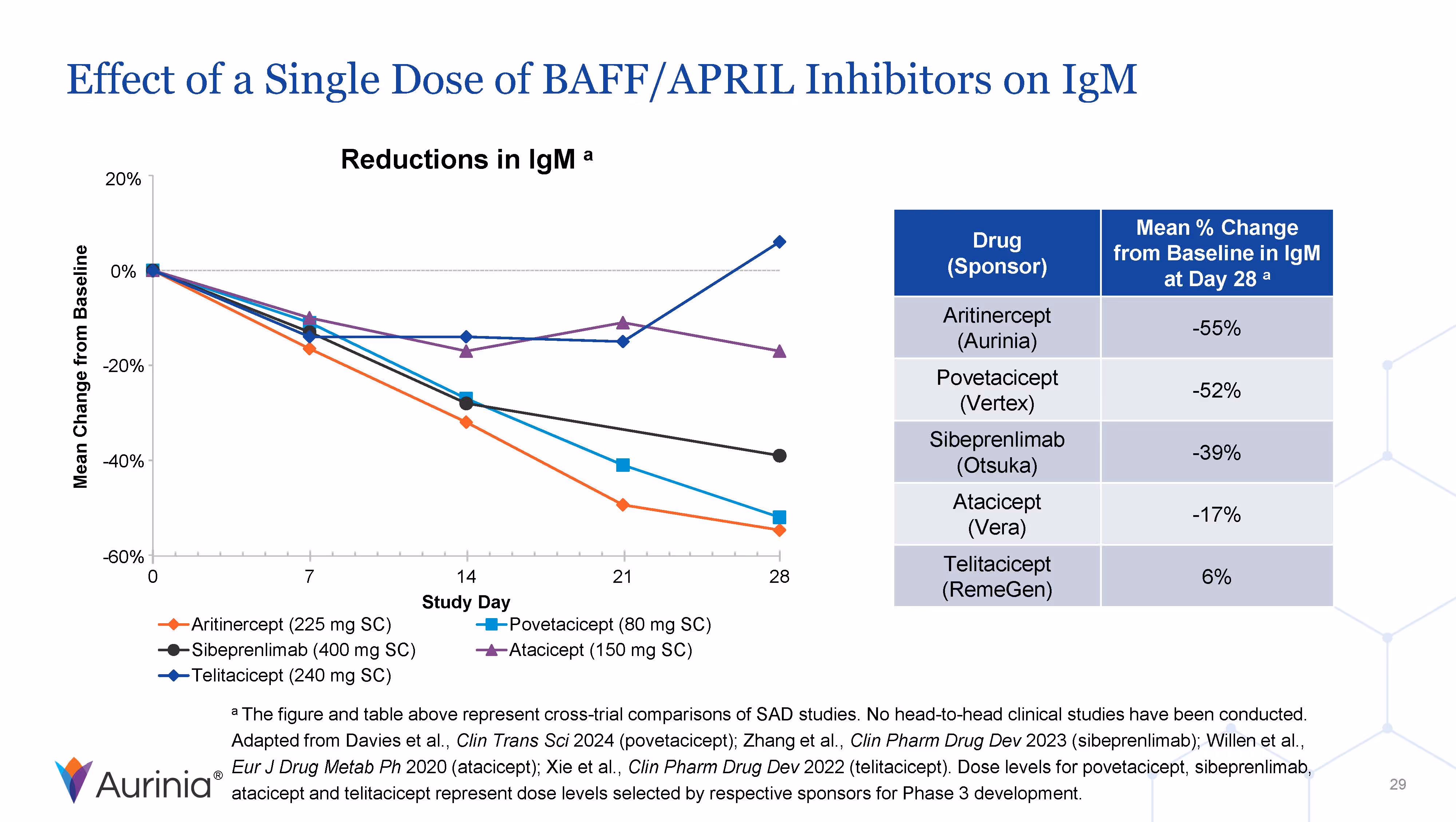 Effect of a Single Dose of BAFF/APRIL Inhibitors on IgM