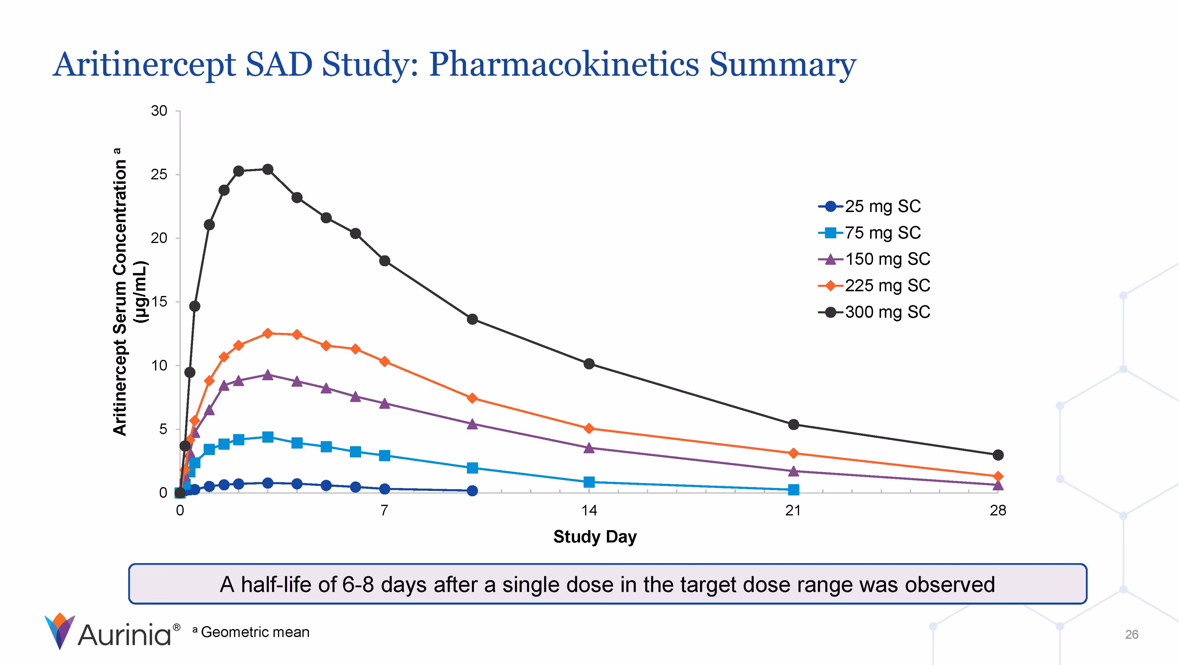 Aritinercept SAD Study:Pharmacokinetics Summary