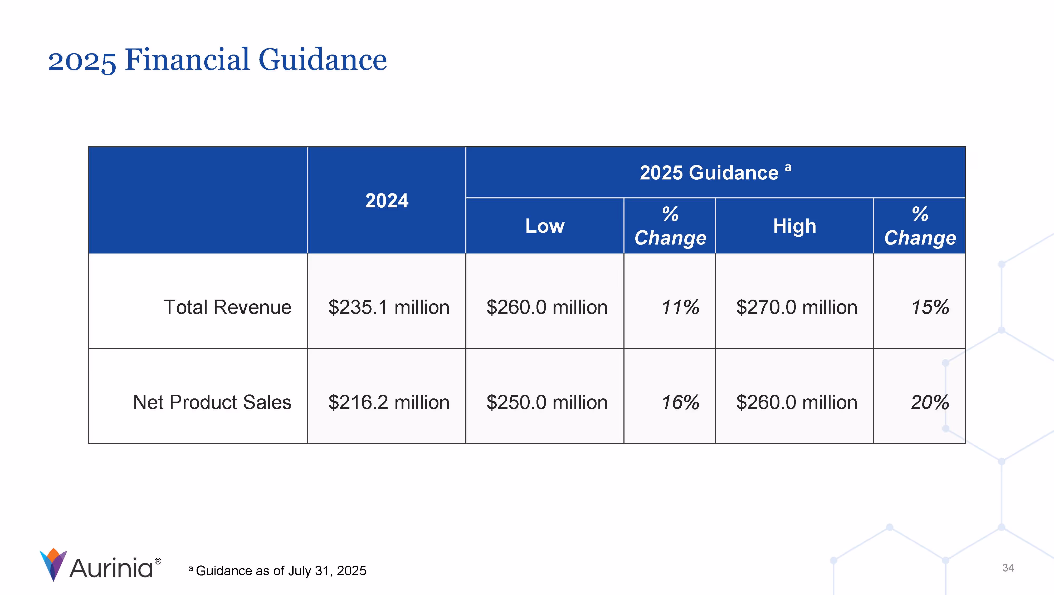 2025 Financial Guidance
