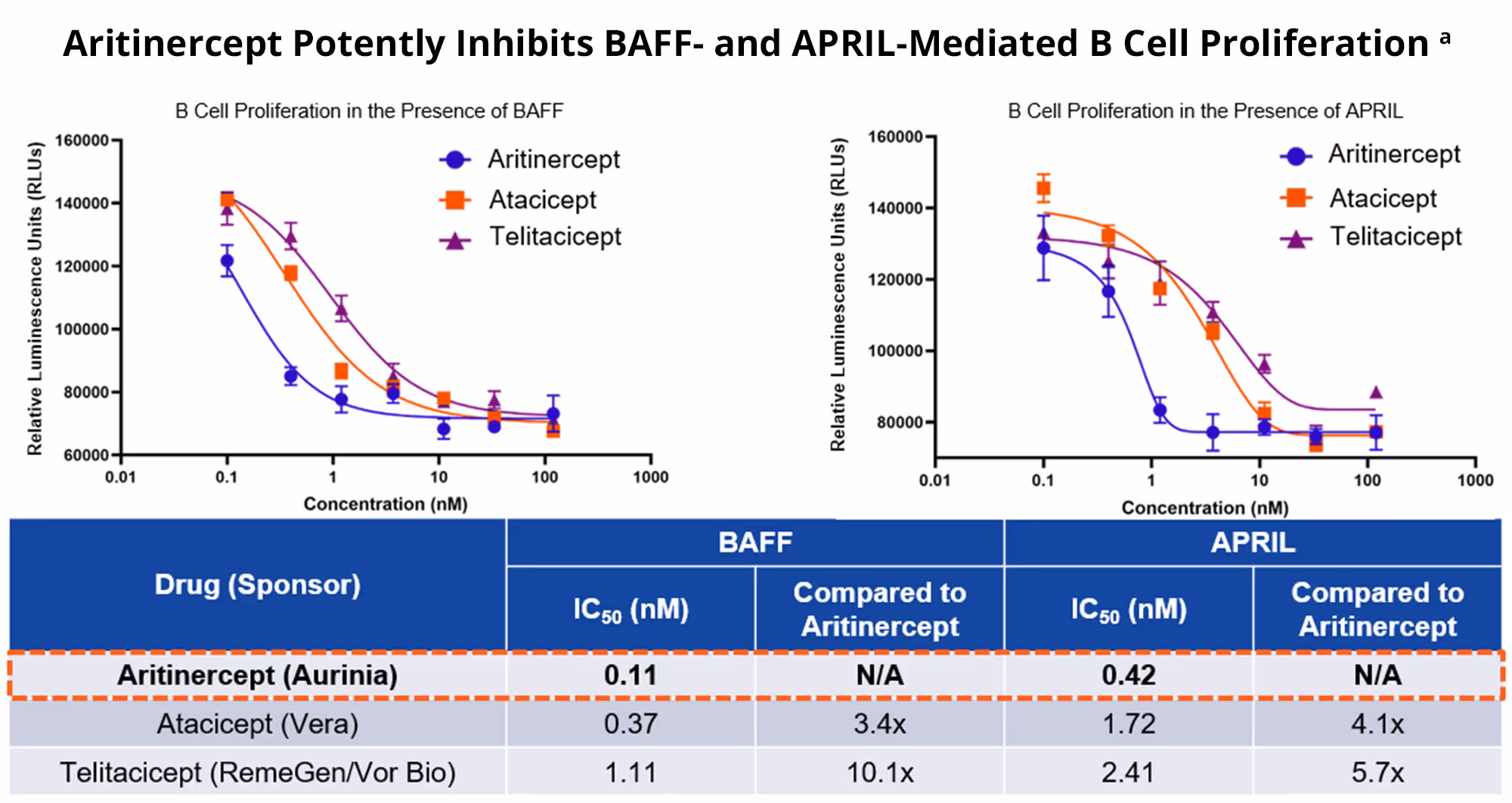 Aritinercept Potently Inhibits BAFF- and APRIL-Mediated B Cell Proliferation