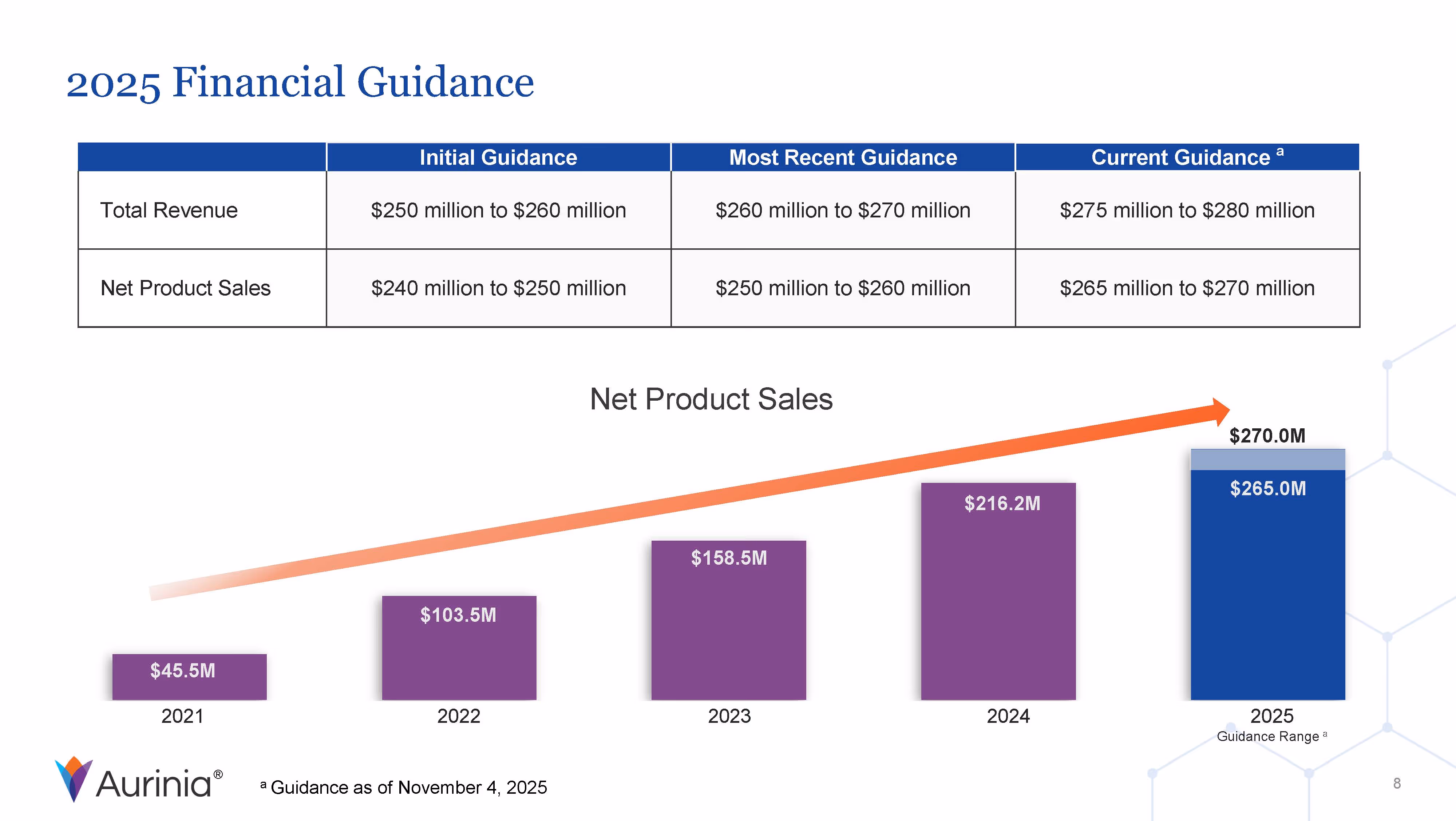 2025 Financial Guidance