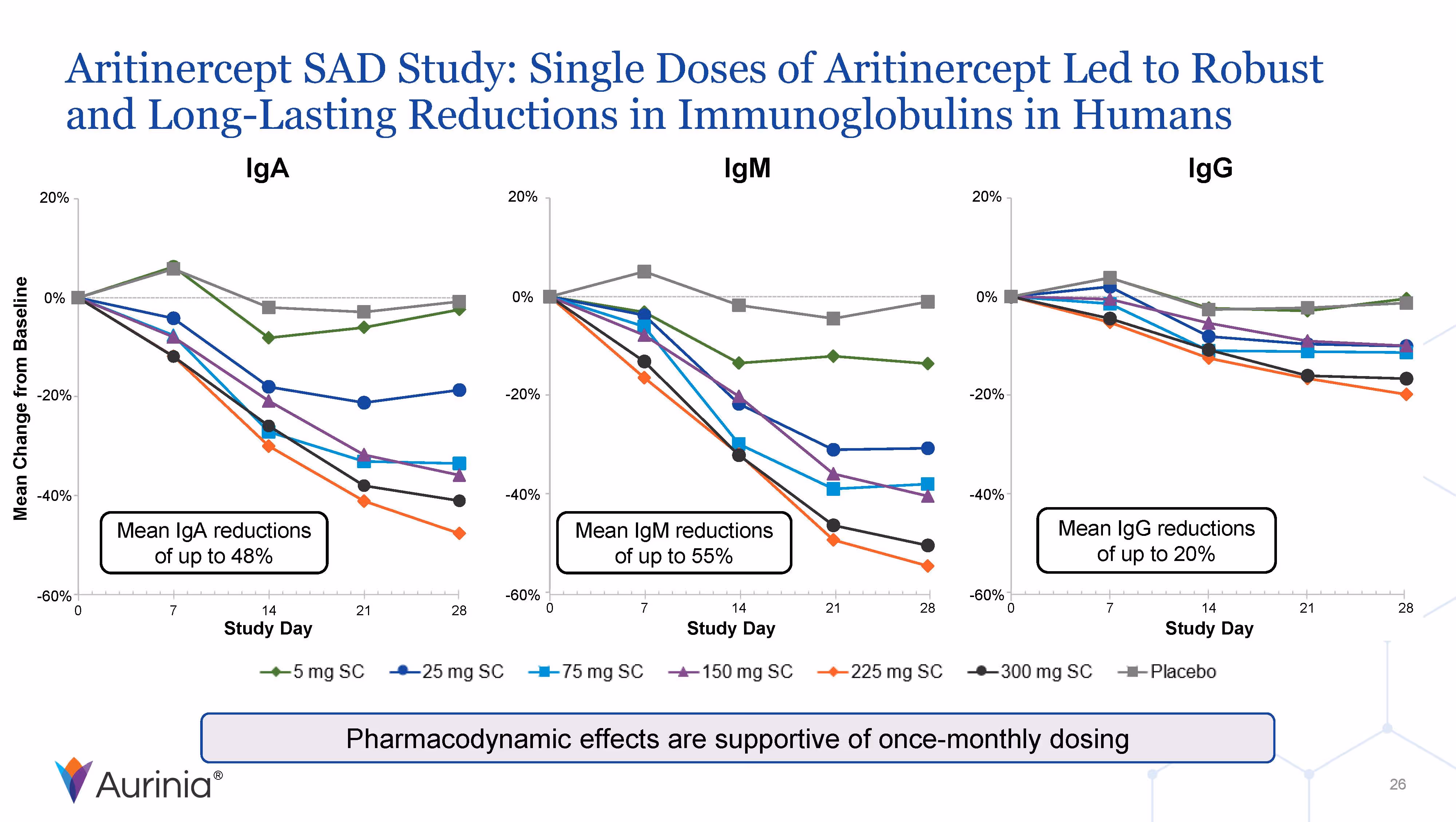 Aritinercept SAD Study: Single Doses of Aritinercept Led to Robust and Long-Lasting Reductions in Immunoglobulins in Humans