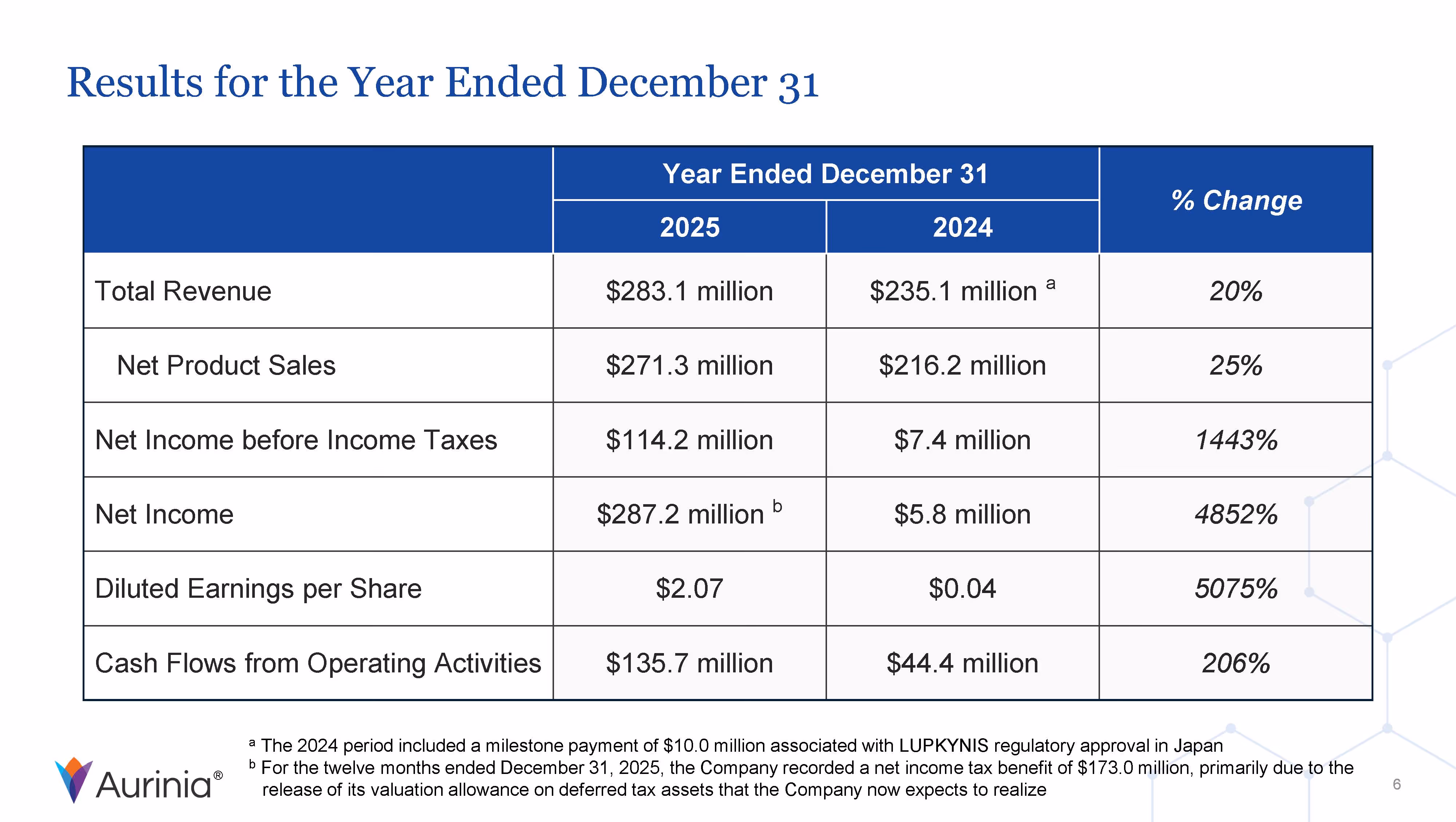 Financial results table for the years ended December 31, showing 2025 and 2024 figures for total revenue, net product sales, net income before income taxes, net income, diluted earnings per share, and cash flows from operating activities with percentage changes.