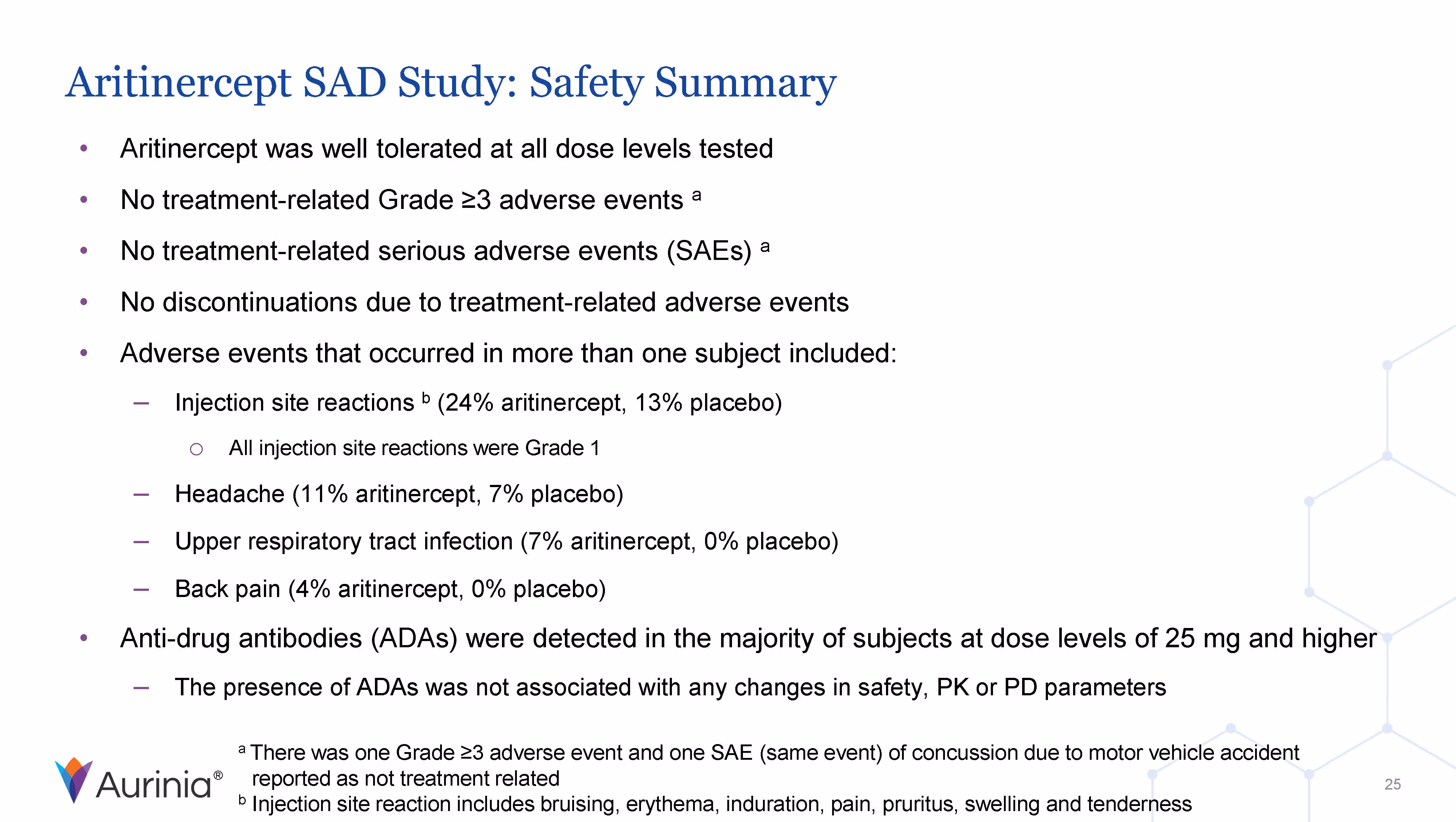 Slide titled 'Aritinerecept SAD Study: Safety Summary' summarizing safety results including well-tolerated doses, no serious treatment-related adverse events, common adverse events like injection site reactions, headache, upper respiratory infections, and presence of anti-drug antibodies without safety changes.